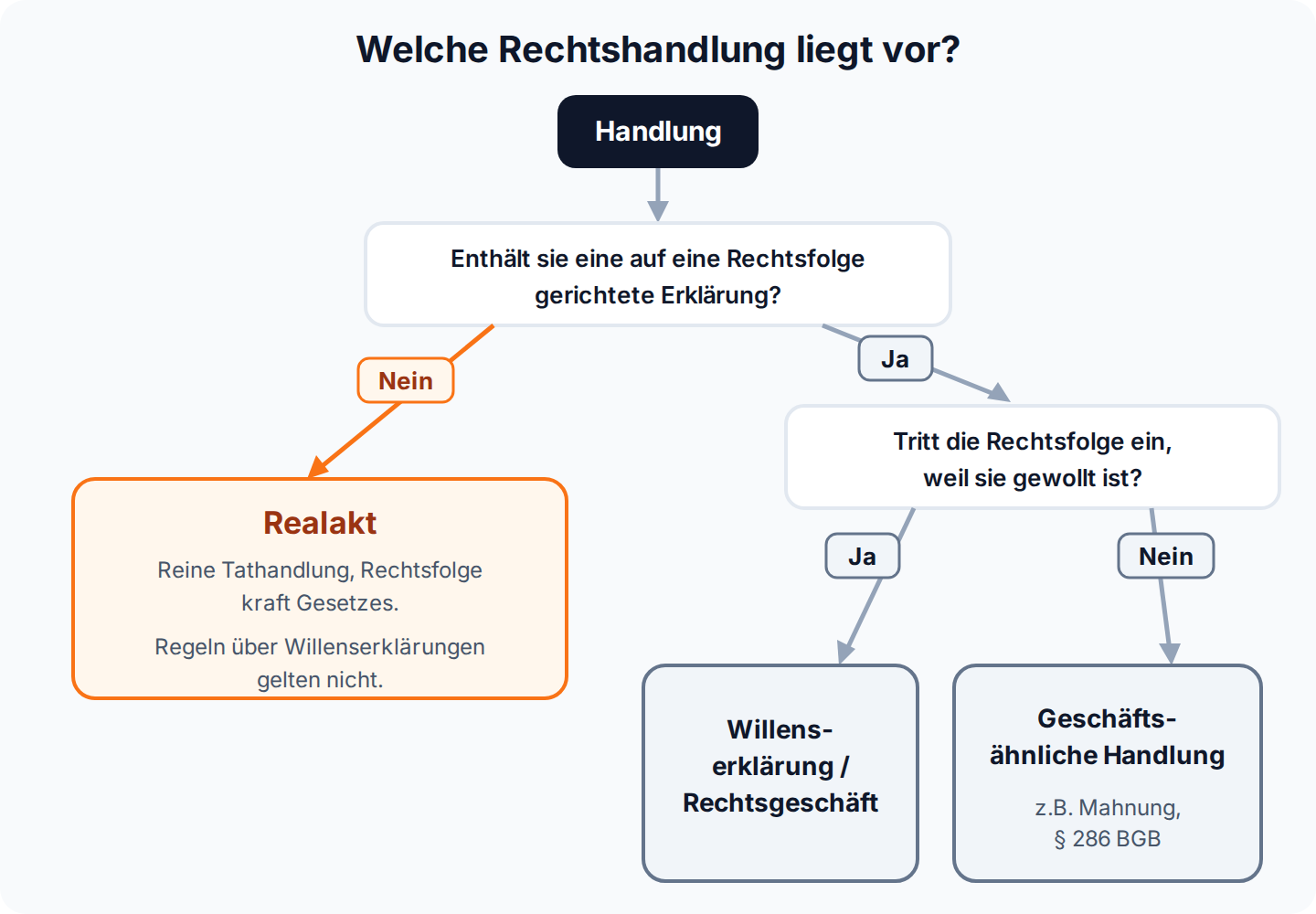 Entscheidungsbaum zur Einordnung: ohne Erklärung liegt ein Realakt vor, mit gewollter Rechtsfolge eine Willenserklärung, sonst eine geschäftsähnliche Handlung.