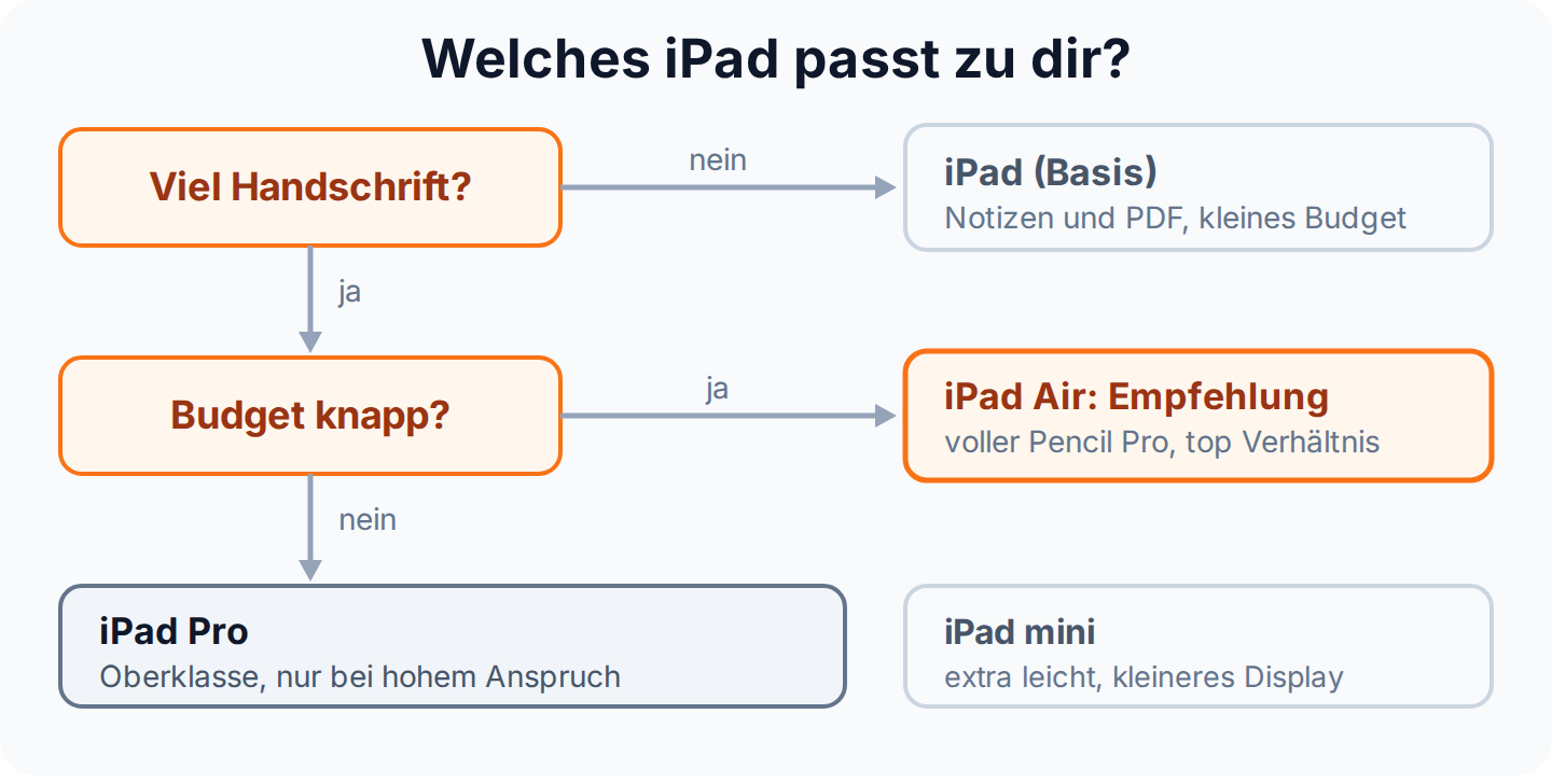 Entscheidungshilfe, welches iPad zum Jurastudium passt, vom Basis-iPad über das iPad Air bis zum iPad Pro