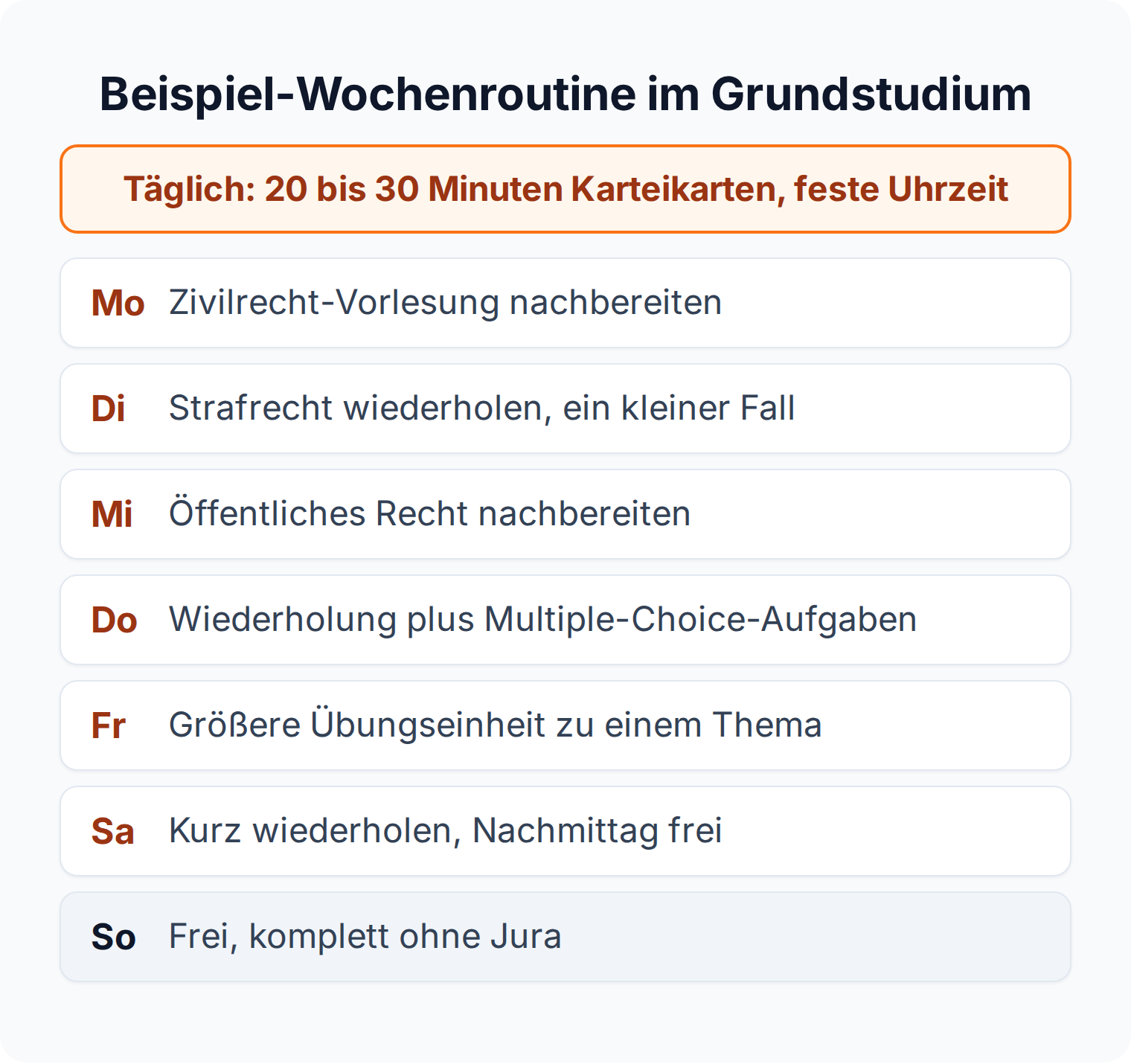 Wochenplan einer Lernroutine im Jurastudium mit täglichem Karteikarten-Block, rotierenden Rechtsgebieten und freiem Sonntag.