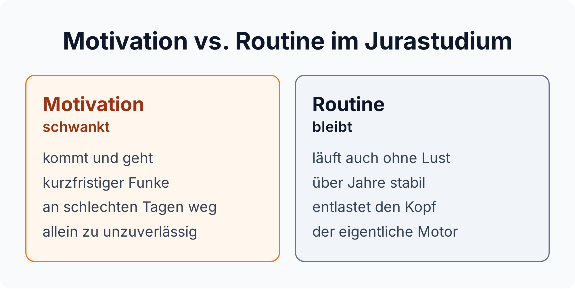 Vergleich: Motivation schwankt und ist kurzfristig, eine Lernroutine bleibt über Jahre konstant und entlastet den Kopf.