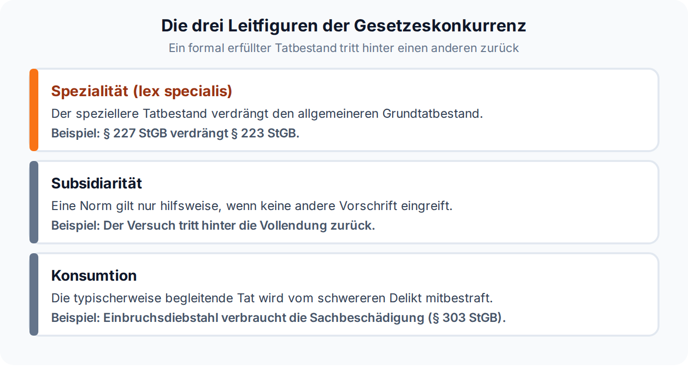 Übersicht der drei Leitfiguren der Gesetzeskonkurrenz: Spezialität, Subsidiarität und Konsumtion, jeweils mit Beispiel.