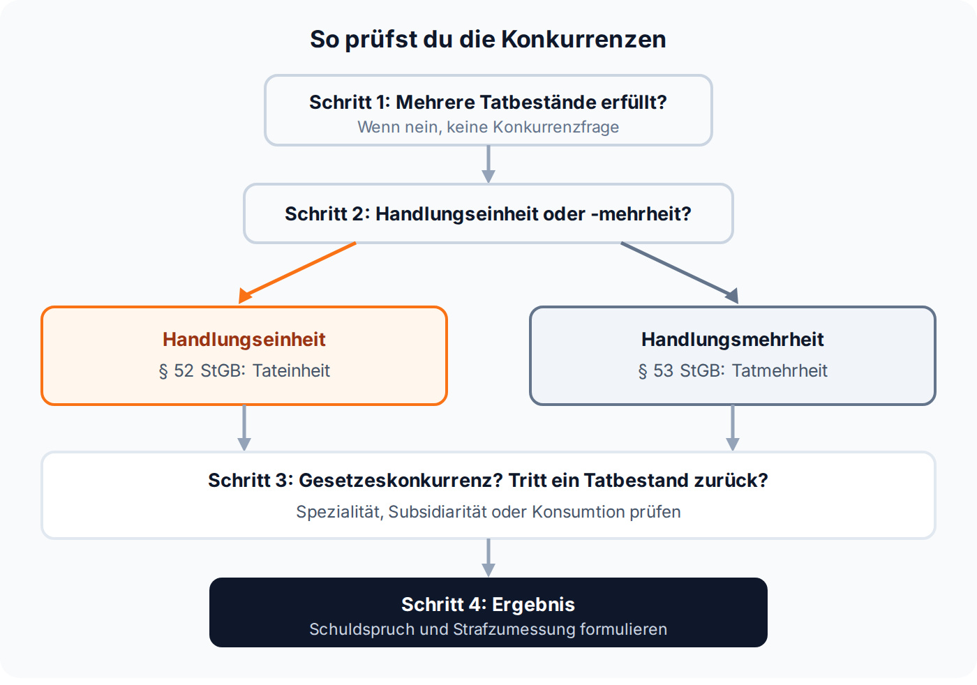 Entscheidungsbaum zur Prüfung der Konkurrenzen: von mehreren Tatbeständen über Handlungseinheit oder Handlungsmehrheit zu § 52 oder § 53 StGB.