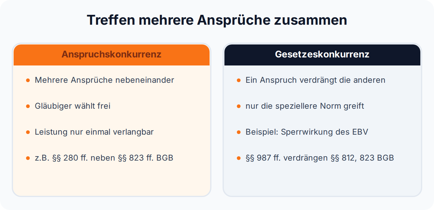 Vergleich von Anspruchskonkurrenz und Gesetzeskonkurrenz mit der Sperrwirkung des EBV nach den §§ 987 ff. BGB