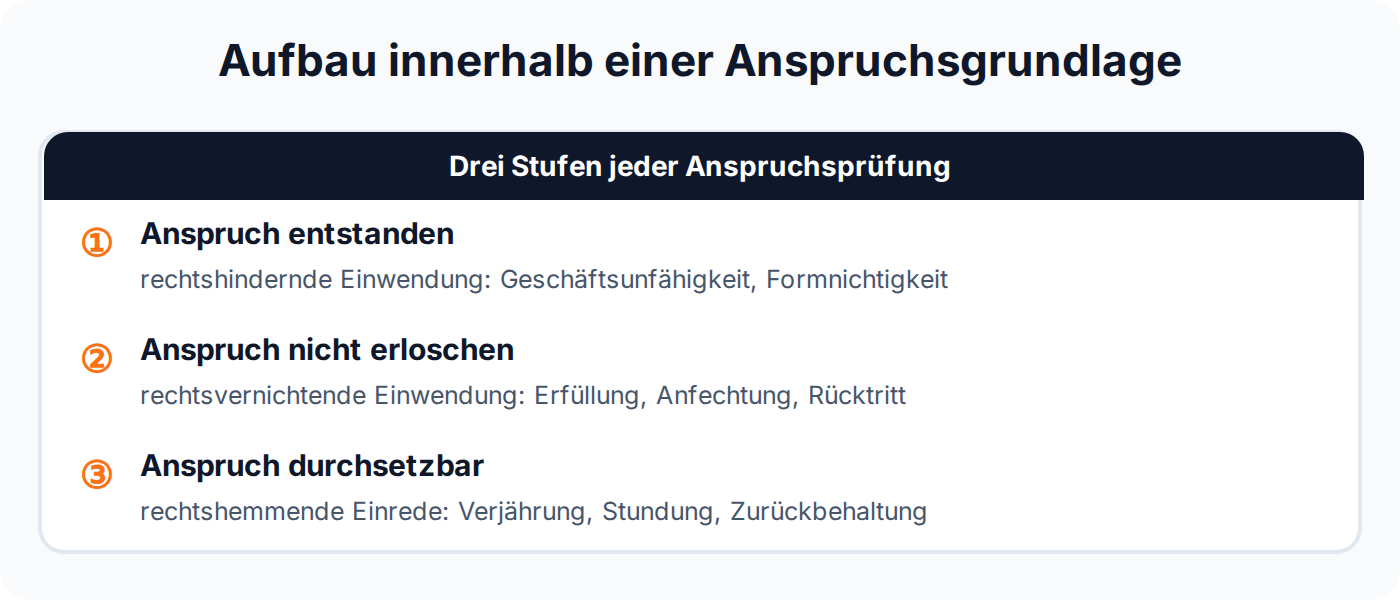 Prüfungsschema zum Aufbau innerhalb einer Anspruchsgrundlage mit rechtshindernder, rechtsvernichtender und rechtshemmender Einwendung