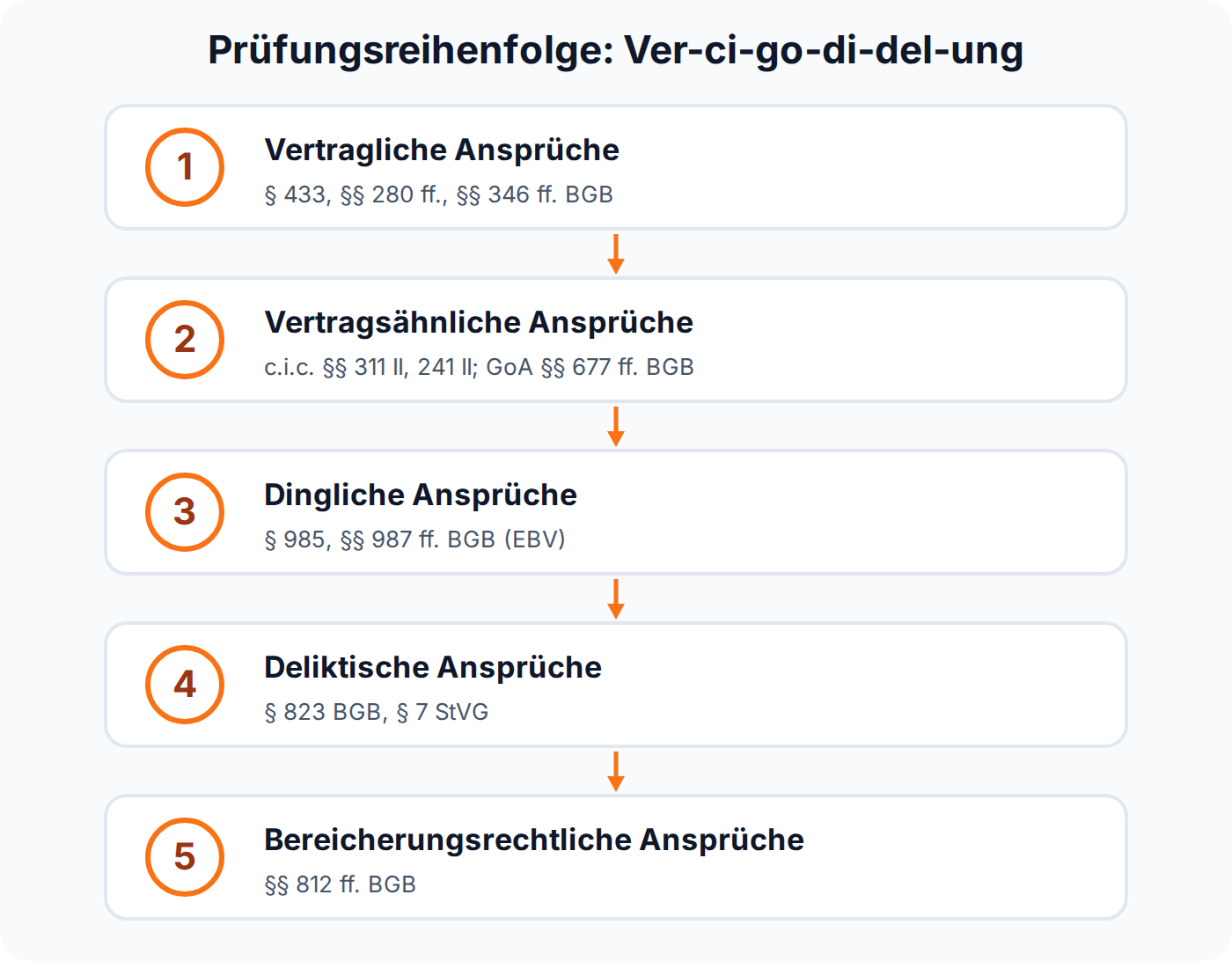 Stufendiagramm der zivilrechtlichen Prüfungsreihenfolge von vertraglichen bis bereicherungsrechtlichen Ansprüchen, Merksatz Ver-ci-go-di-del-ung