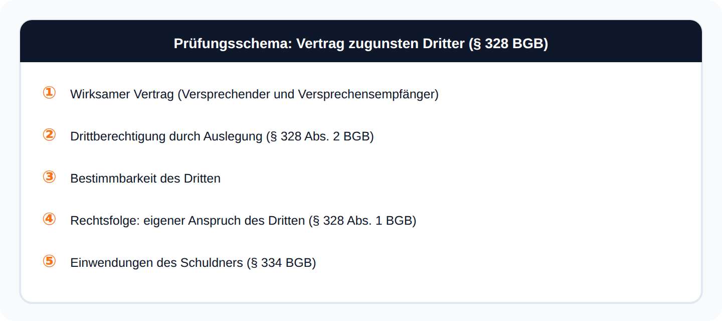 Prüfungsschema zum Vertrag zugunsten Dritter in fünf Schritten, vom wirksamen Vertrag bis zu den Einwendungen des Schuldners nach § 334 BGB.