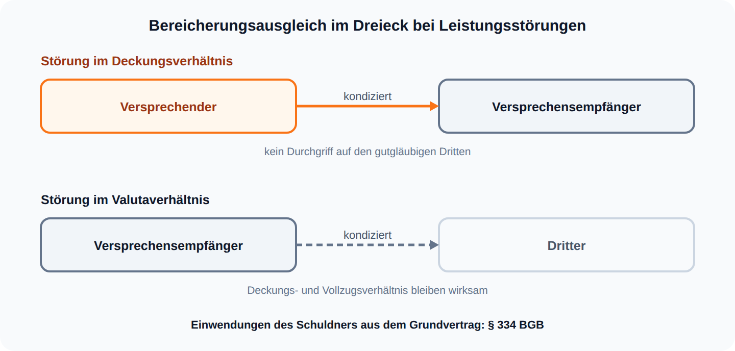 Bereicherungsausgleich im Dreieck: Bei Störung im Deckungsverhältnis kondiziert der Versprechende beim Versprechensempfänger, bei Störung im Valutaverhältnis der Versprechensempfänger beim Dritten.