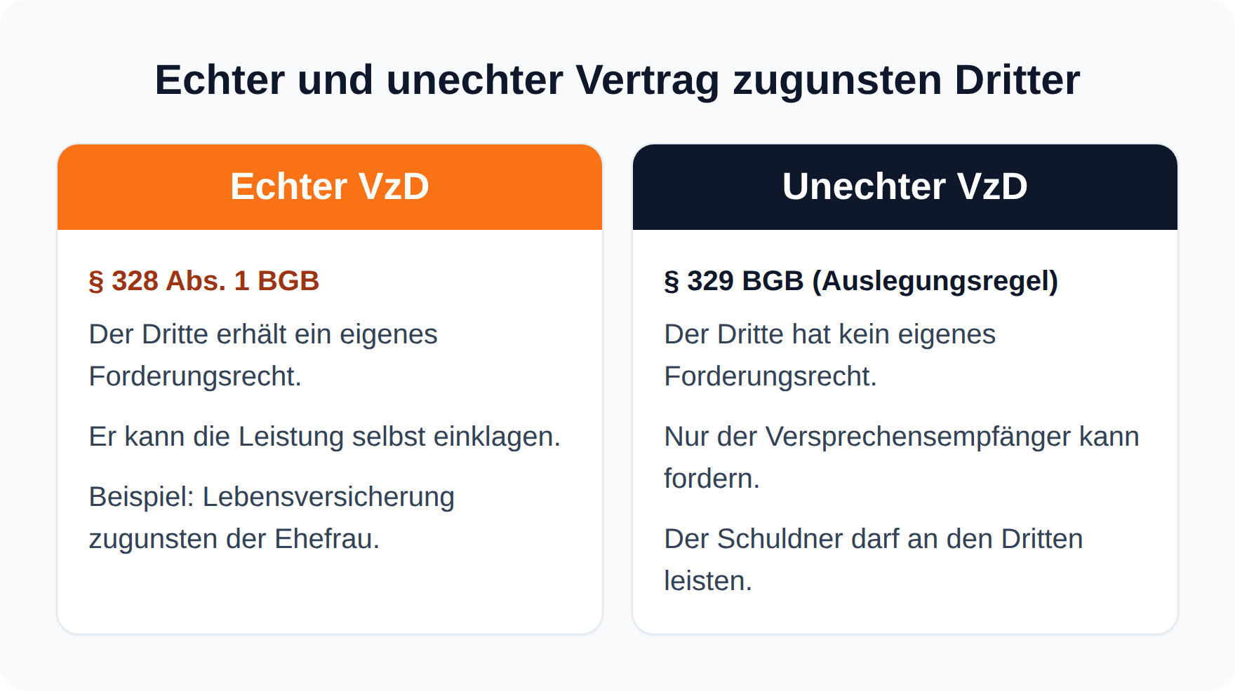 Vergleich: Beim echten Vertrag zugunsten Dritter erhält der Dritte ein eigenes Forderungsrecht nach § 328 Abs. 1 BGB, beim unechten nicht.