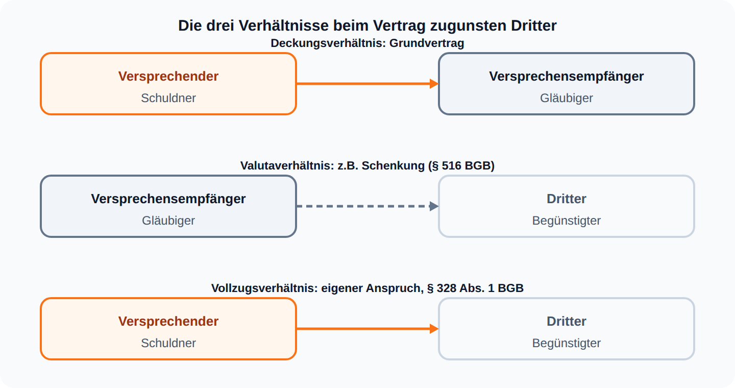Diagramm der drei Verhältnisse beim Vertrag zugunsten Dritter: Deckungsverhältnis, Valutaverhältnis und Vollzugsverhältnis zwischen Versprechendem, Versprechensempfänger und Drittem.