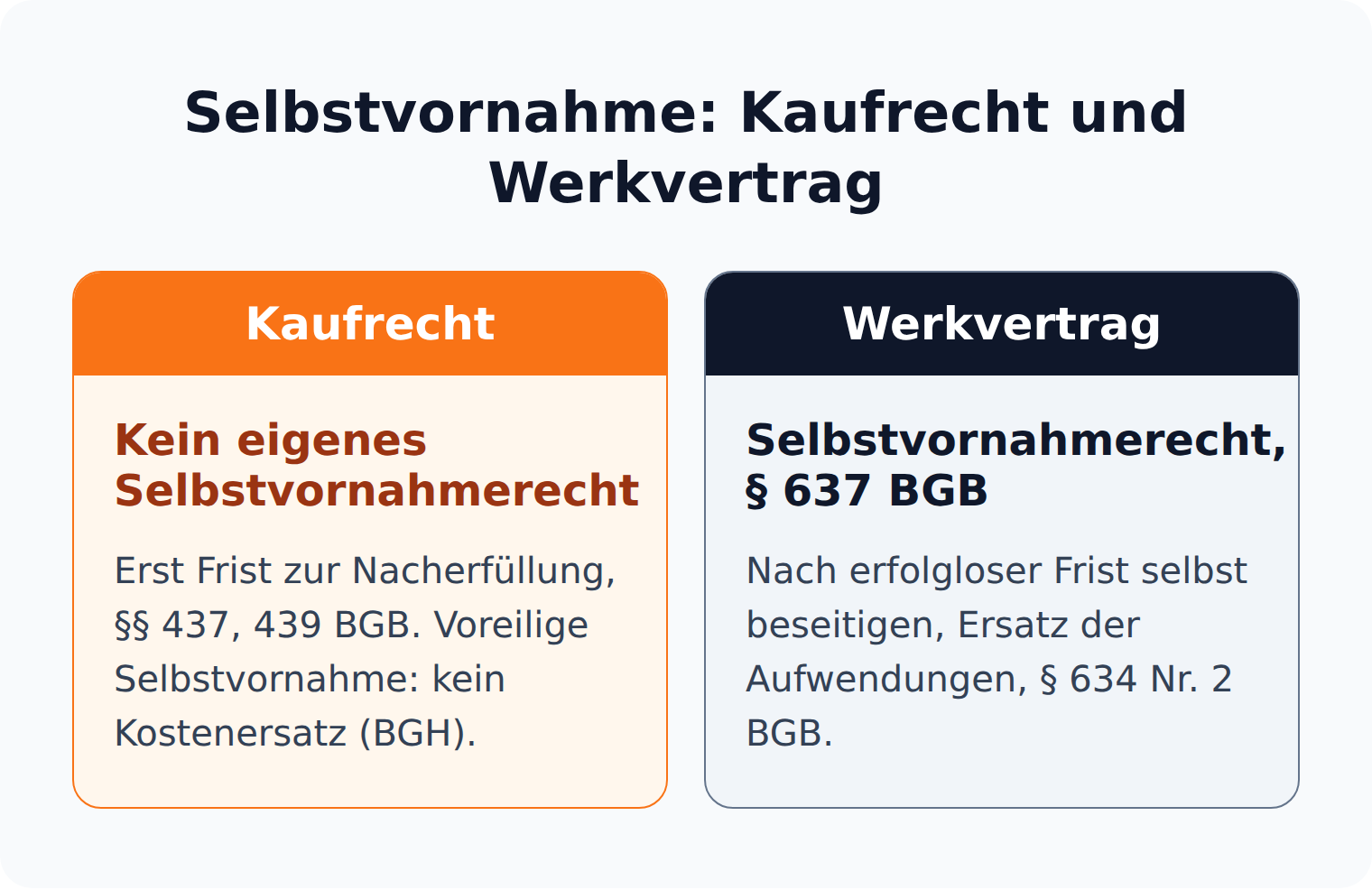 Vergleichskarten: Im Kaufrecht gibt es kein eigenes Selbstvornahmerecht, im Werkvertrag erlaubt § 637 BGB die Selbstvornahme nach Fristsetzung.