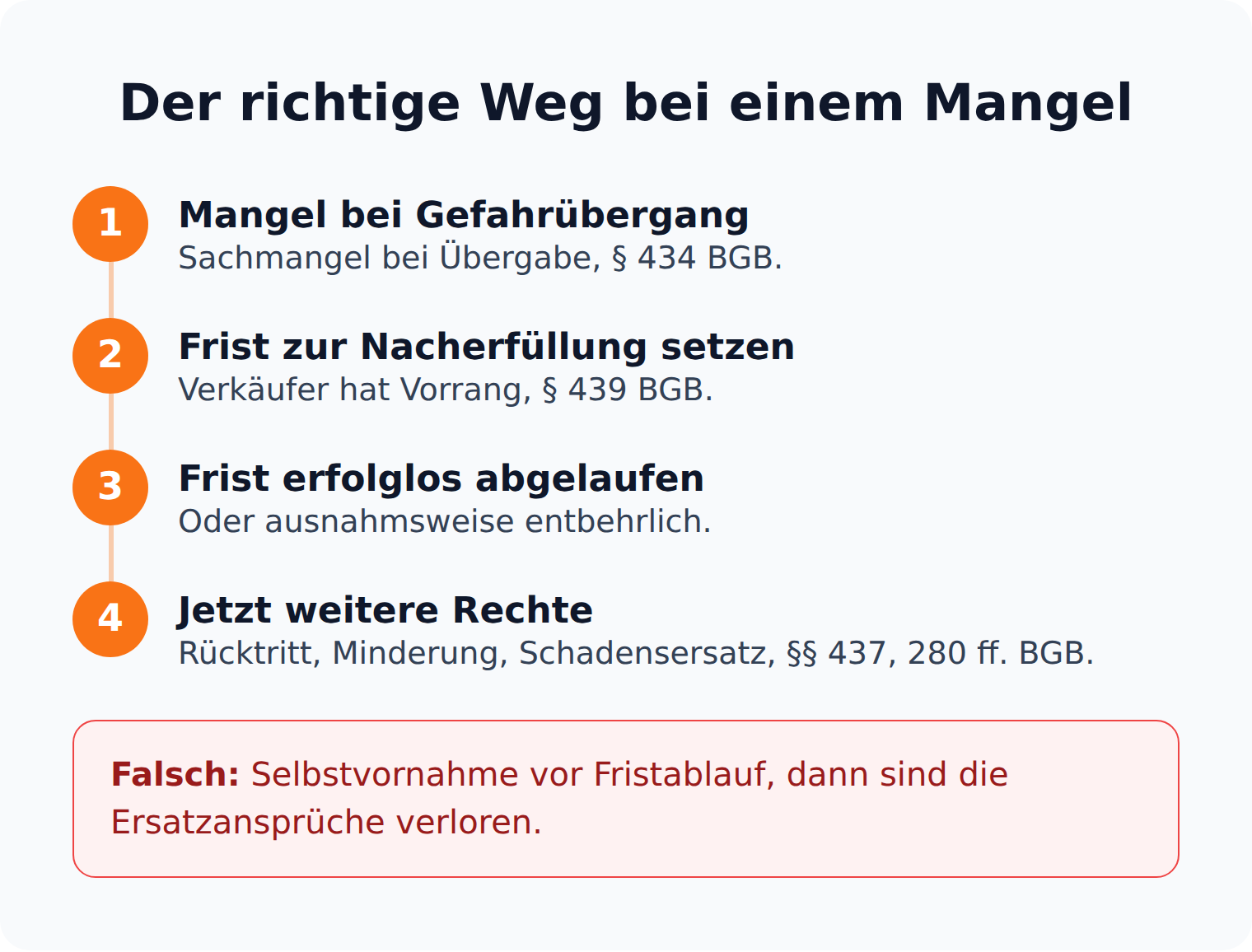 Ablaufschema: bei einem Mangel zuerst Frist zur Nacherfüllung setzen, erst danach Rücktritt, Minderung oder Schadensersatz nach §§ 437, 280 ff. BGB.