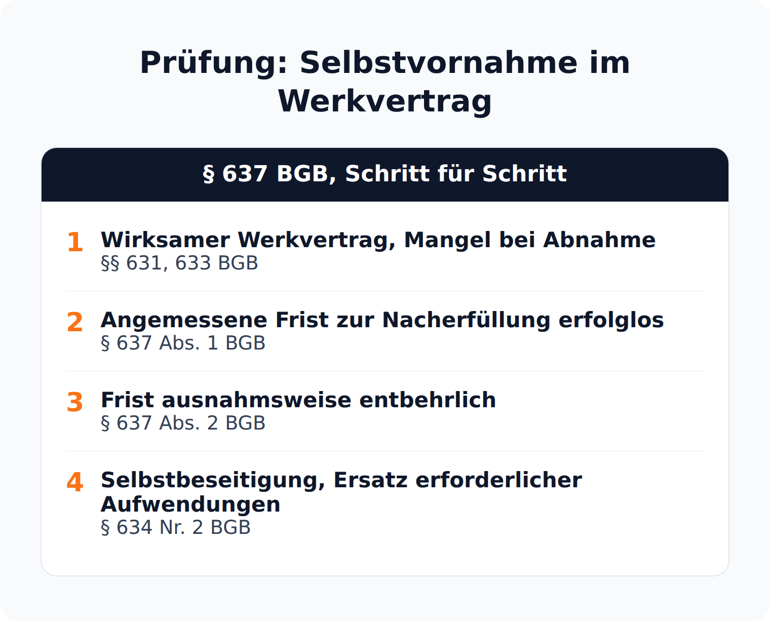Prüfungsschema der Selbstvornahme im Werkvertrag nach § 637 BGB in vier Schritten von der Fristsetzung bis zum Aufwendungsersatz.
