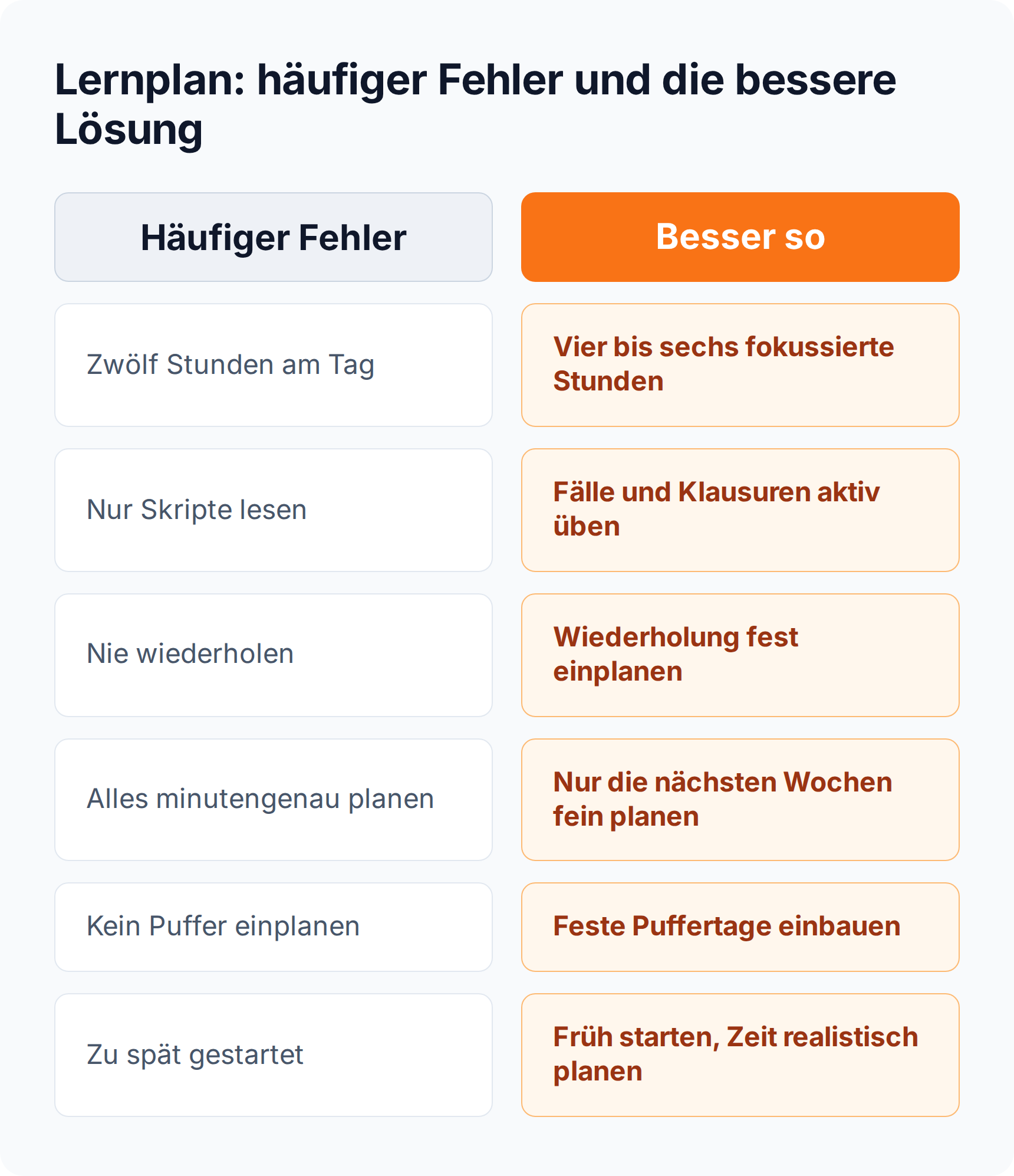 Vergleich häufiger Fehler beim Jura-Lernplan und der besseren Lösung, etwa vier bis sechs fokussierte Stunden statt zwölf und ein rechtzeitiger Start