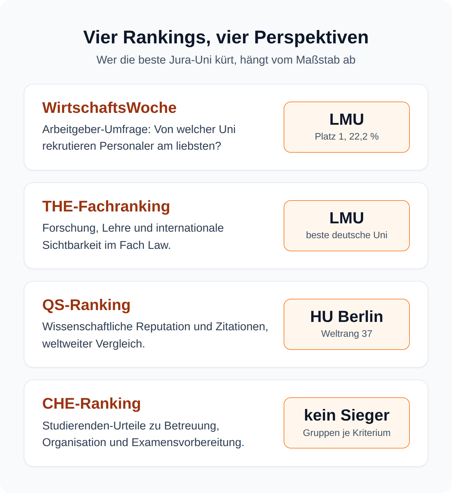 Übersicht der vier Jura-Uni-Rankings: WirtschaftsWoche und THE sehen die LMU München vorn, QS die HU Berlin, das CHE-Ranking kürt keinen Gesamtsieger