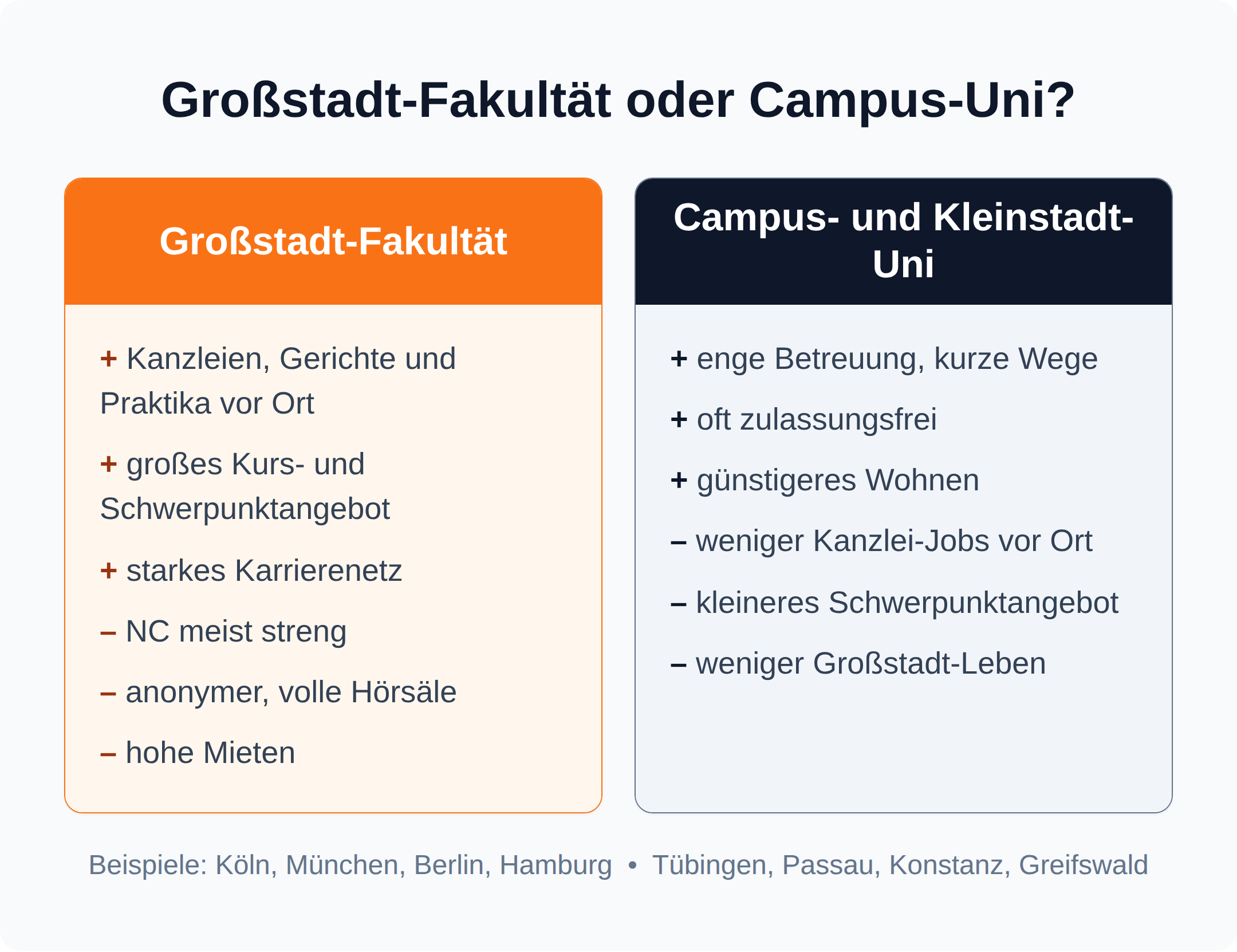 Vergleich Großstadt-Fakultät gegen Campus-Uni: Karrierenetz und Kursangebot gegen enge Betreuung, Zulassungsfreiheit und günstigeres Wohnen