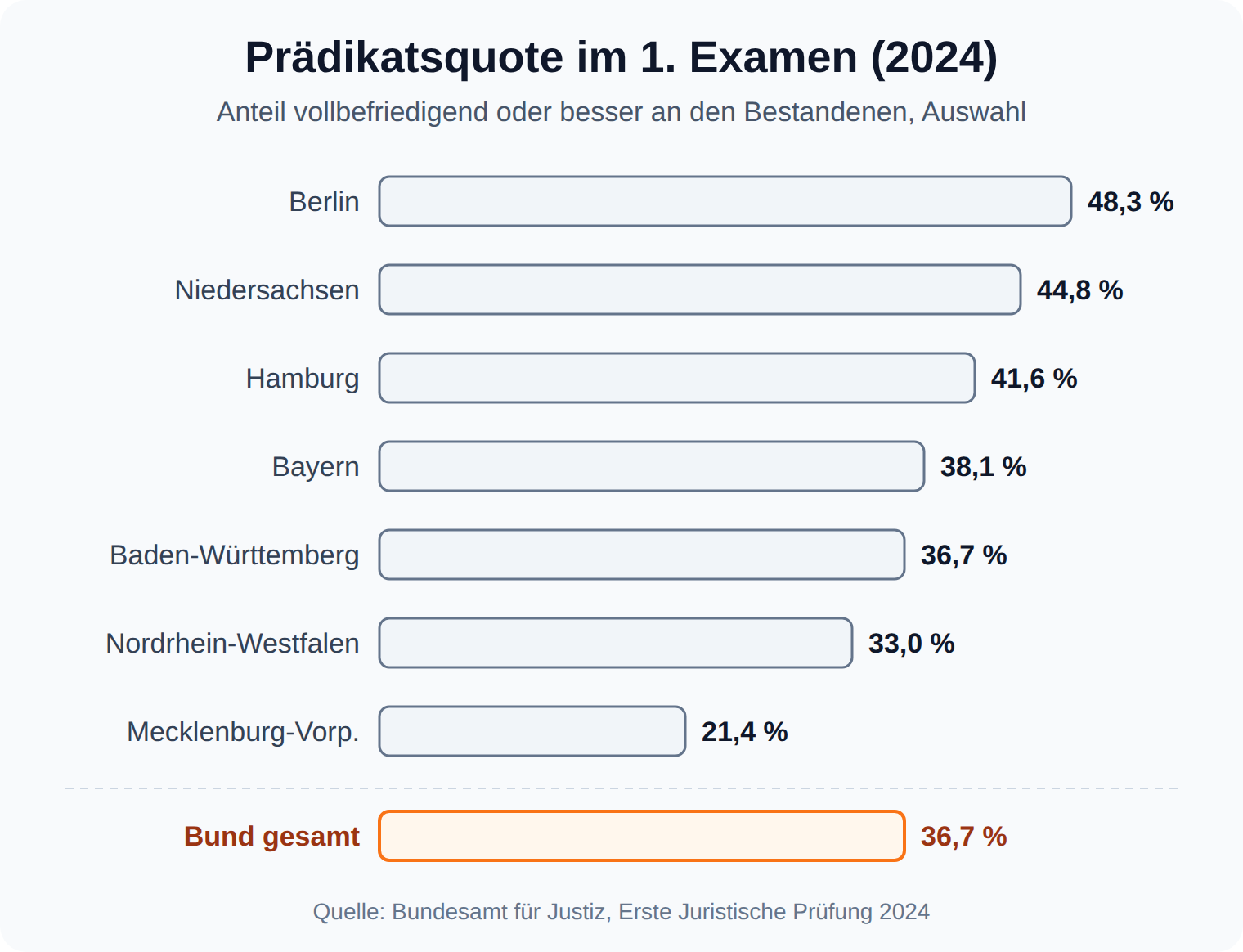 Balkendiagramm: Prädikatsquote der Ersten Juristischen Prüfung 2024 von 48,3 Prozent in Berlin bis 21,4 Prozent in Mecklenburg-Vorpommern, Bundesschnitt 36,7 Prozent