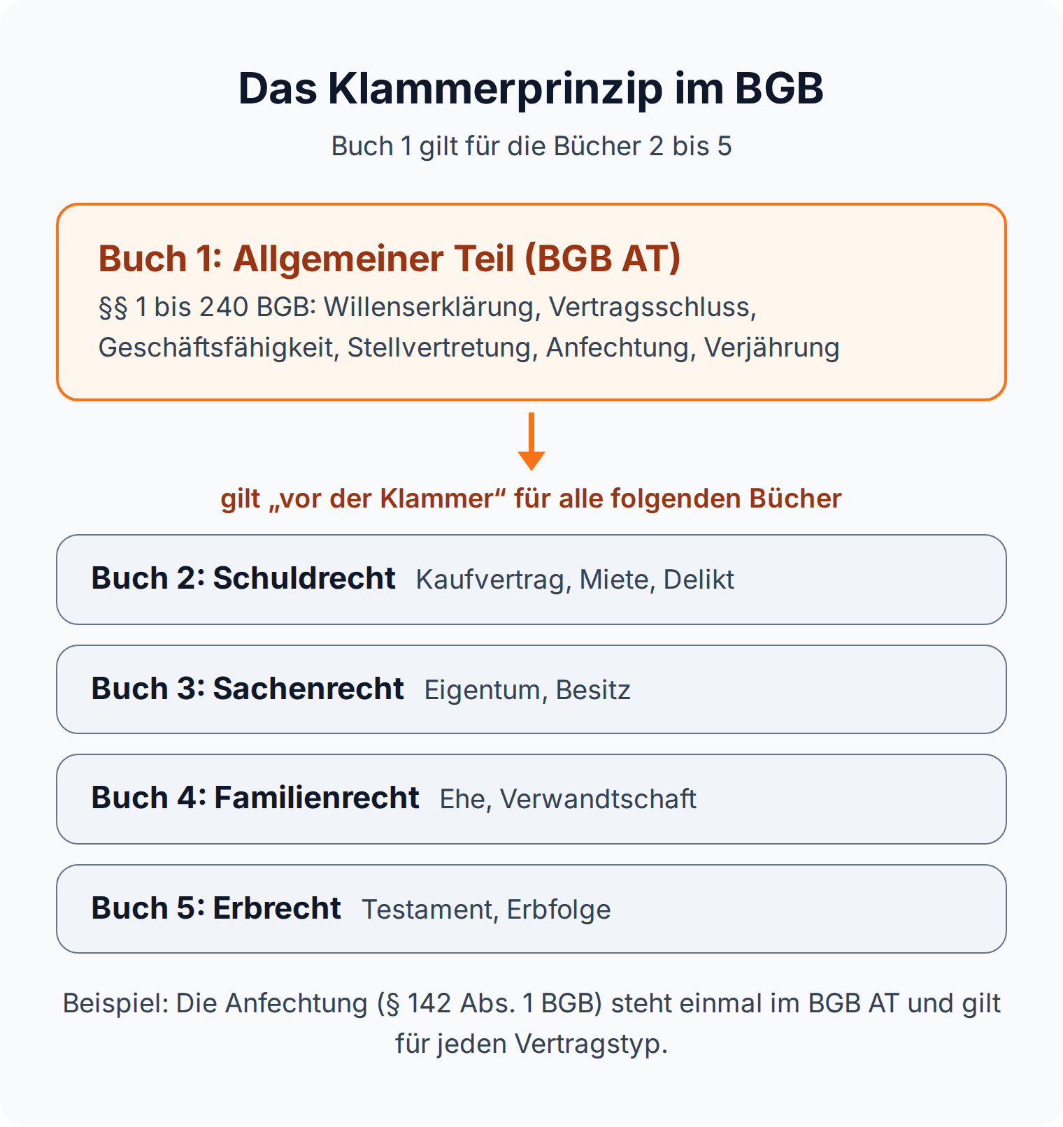 Schaubild Klammerprinzip: Buch 1 des BGB (Allgemeiner Teil, §§ 1 bis 240 BGB) gilt vor der Klammer für die Bücher 2 bis 5 vom Schuldrecht bis zum Erbrecht