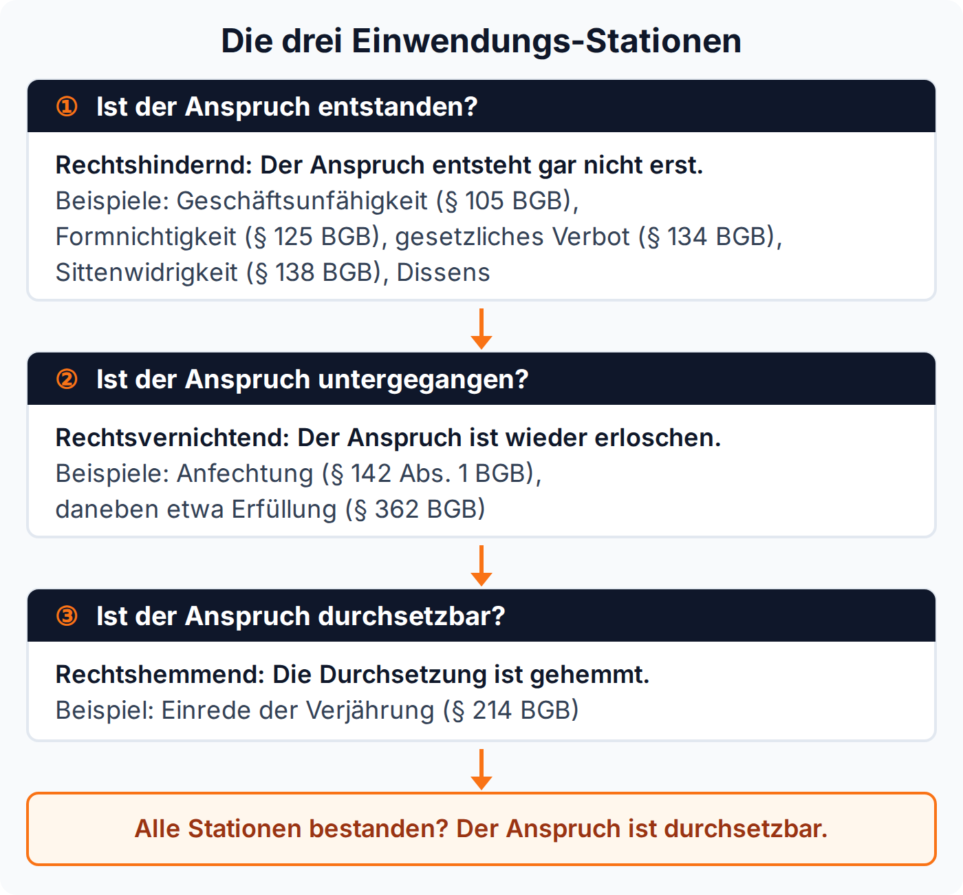 Flussdiagramm der drei Einwendungs-Stationen im Anspruchsaufbau: rechtshindernde, rechtsvernichtende und rechtshemmende Einwendungen mit BGB-AT-Beispielen