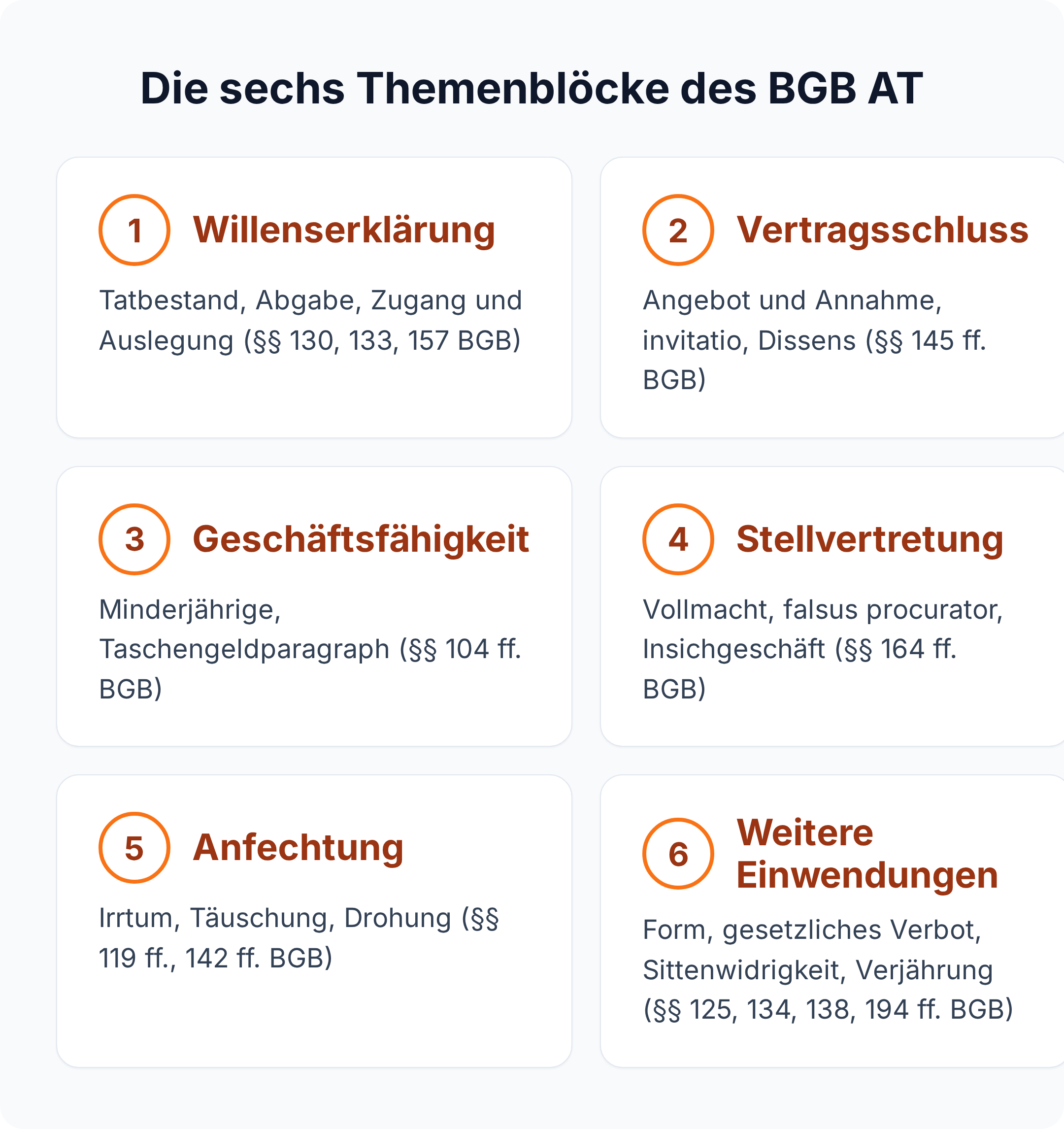 Übersicht der sechs Themenblöcke des BGB AT: Willenserklärung, Vertragsschluss, Geschäftsfähigkeit, Stellvertretung, Anfechtung und weitere Einwendungen mit Kernnormen