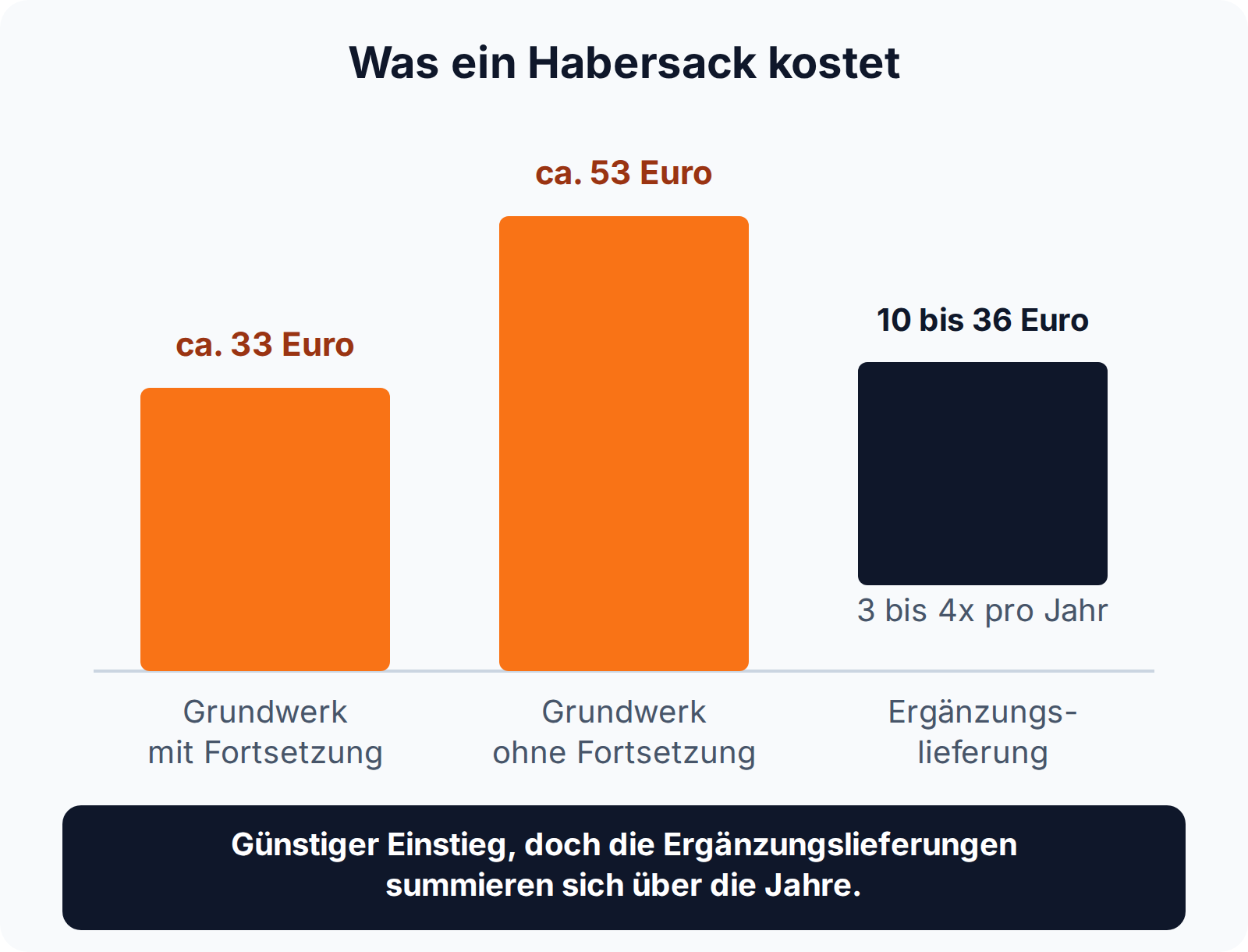 Balkendiagramm: Habersack-Grundwerk kostet ca. 33 bis 53 Euro, jede Ergänzungslieferung zusätzlich 10 bis 36 Euro, drei bis vier Mal im Jahr