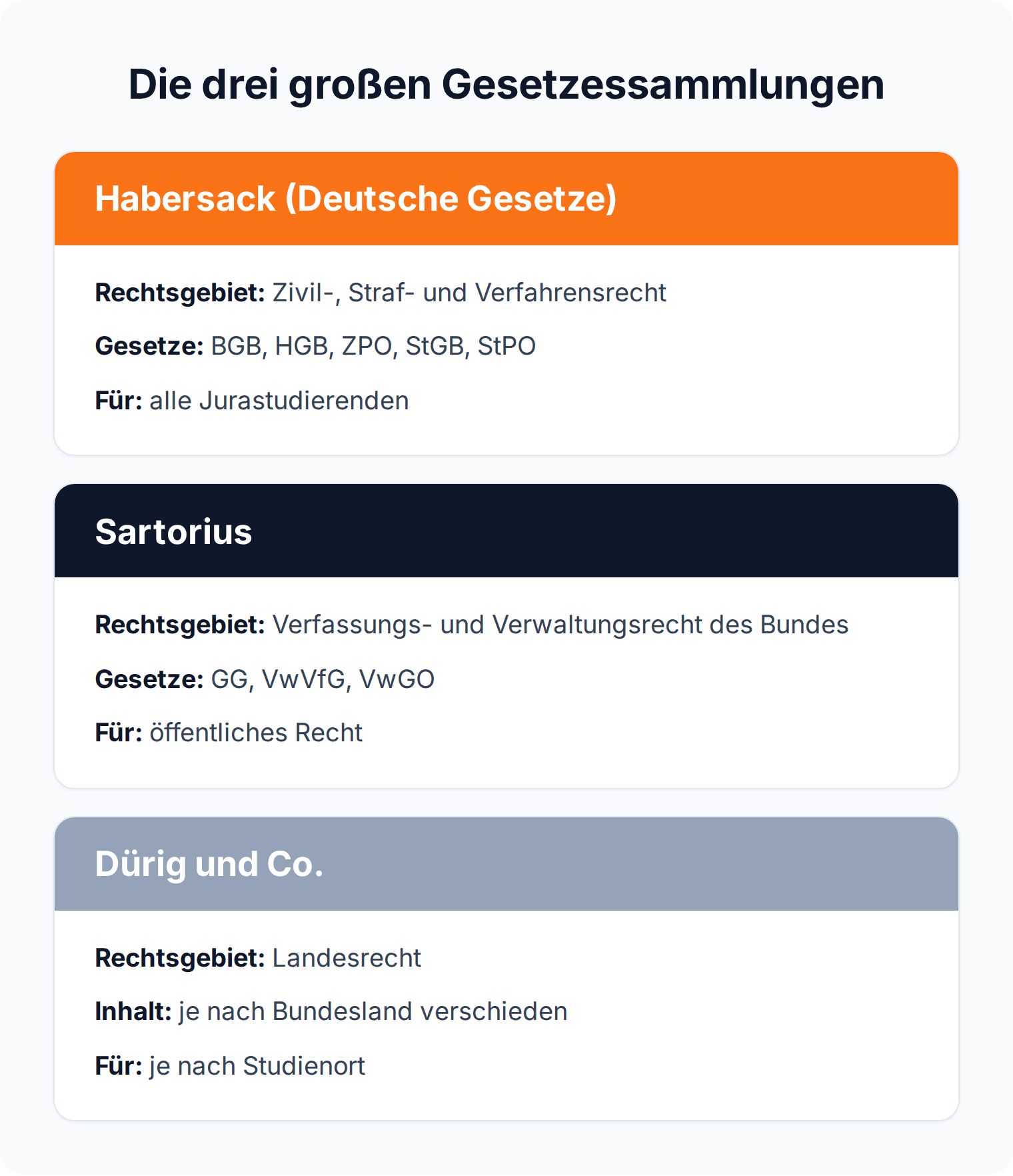 Vergleichskarten: Habersack deckt Zivil-, Straf- und Verfahrensrecht ab, Sartorius das Verfassungs- und Verwaltungsrecht des Bundes, Dürig das Landesrecht