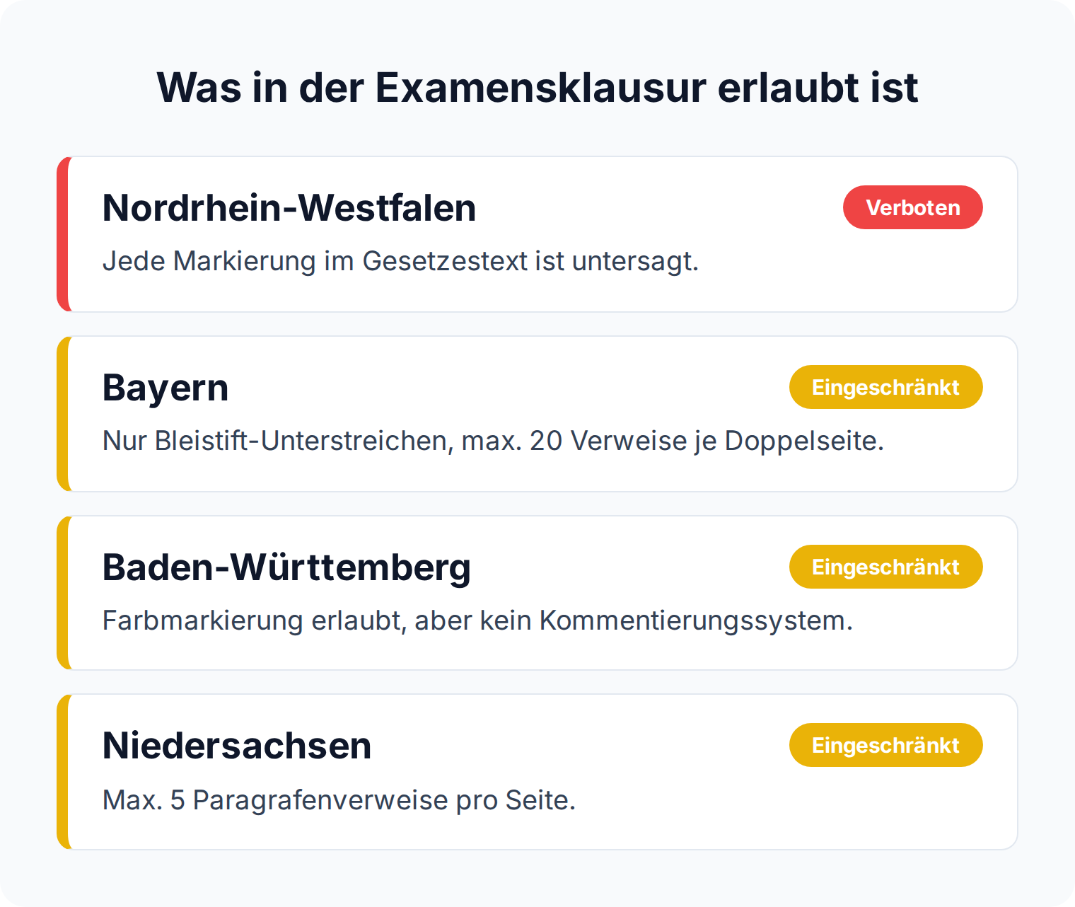 Statuskarten: In NRW ist jede Markierung im Gesetzestext verboten, Bayern, Baden-Württemberg und Niedersachsen erlauben sie nur eingeschränkt