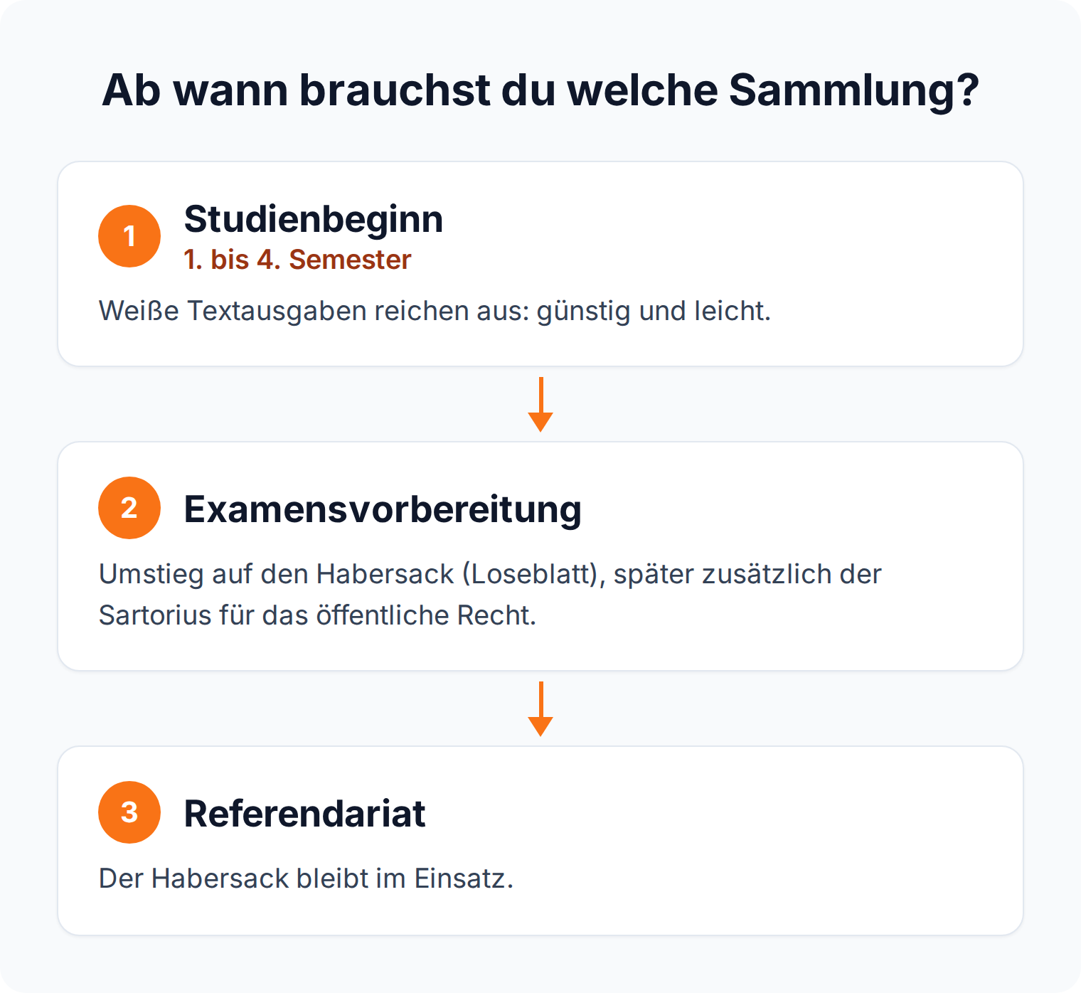 Zeitstrahl: Ab dem ersten Semester genügen Textausgaben, in der Examensvorbereitung folgt der Habersack als Loseblatt, im Referendariat bleibt er im Einsatz