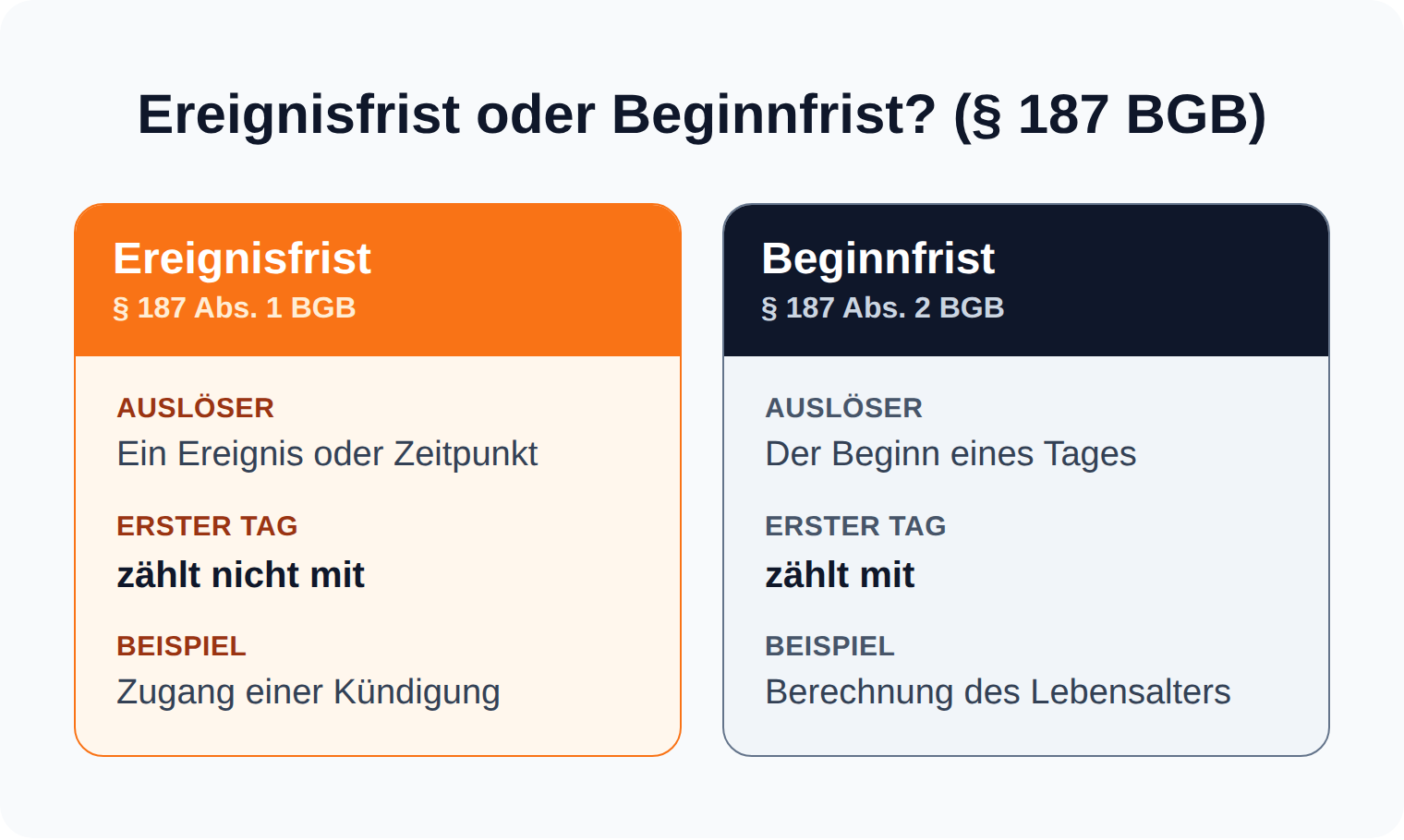 Vergleich: Ereignisfrist nach § 187 Abs. 1 BGB zählt den ersten Tag nicht mit, Beginnfrist nach § 187 Abs. 2 BGB zählt ihn mit