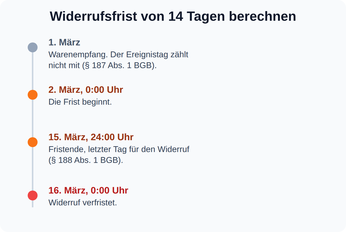 Zeitstrahl: 14-tägige Widerrufsfrist, Warenempfang am 1. März, Fristende am 15. März, verfristet ab 16. März
