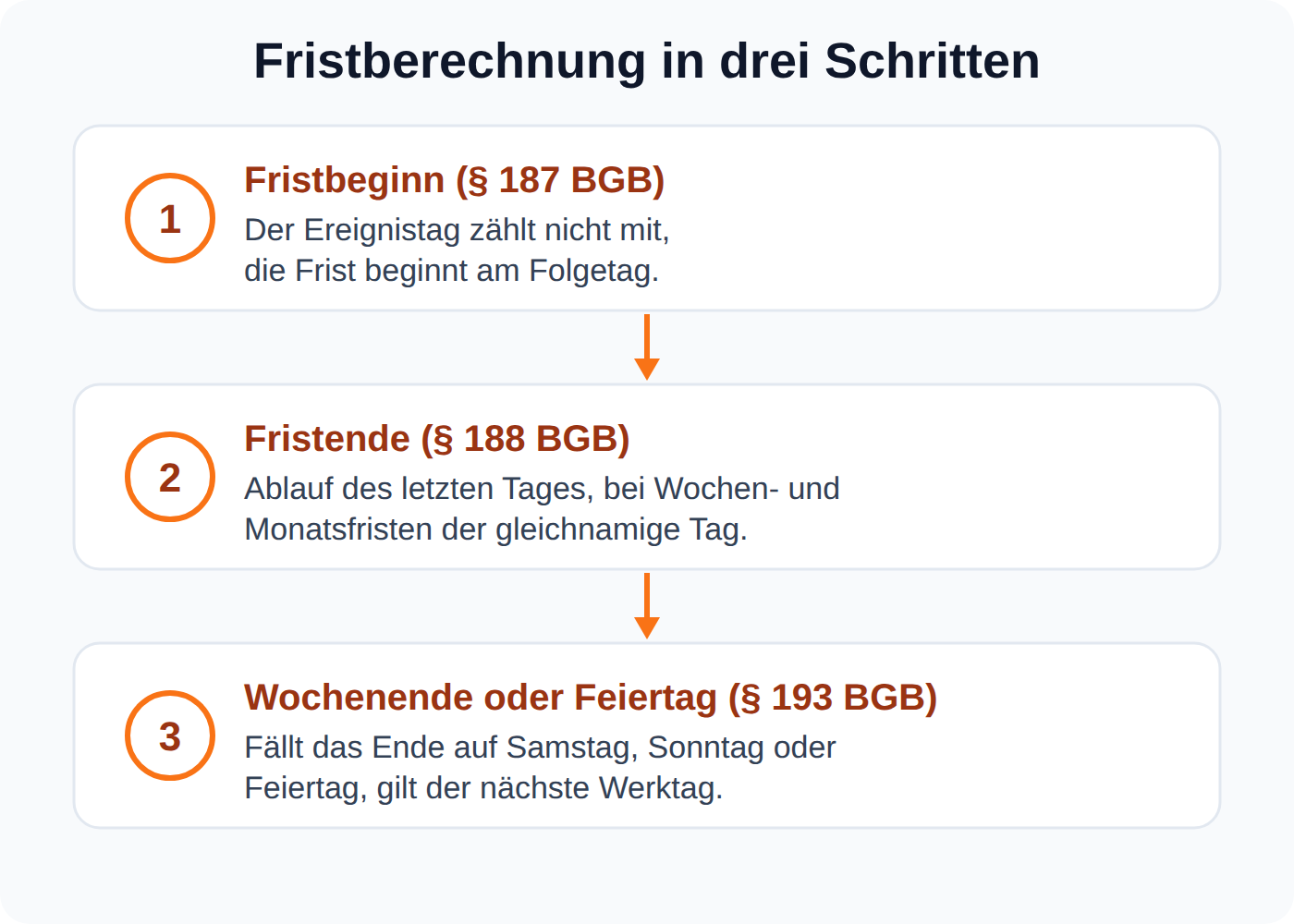 Ablaufdiagramm: Fristberechnung in drei Schritten, Fristbeginn nach § 187 BGB, Fristende nach § 188 BGB, Werktagsregel nach § 193 BGB