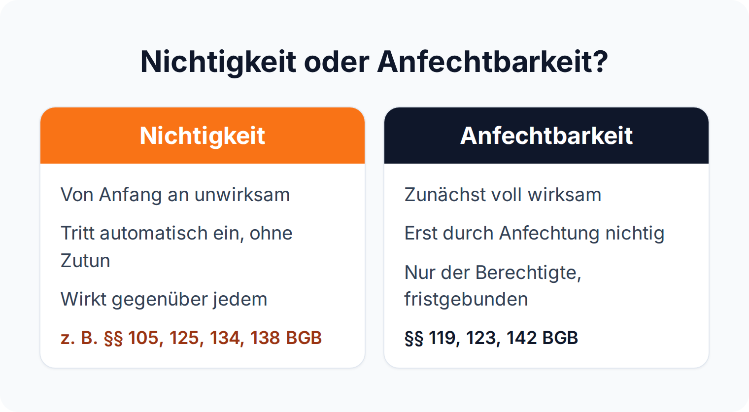 Vergleich: Nichtigkeit wirkt von Anfang an automatisch, Anfechtbarkeit erst nach fristgebundener Anfechtung durch den Berechtigten.