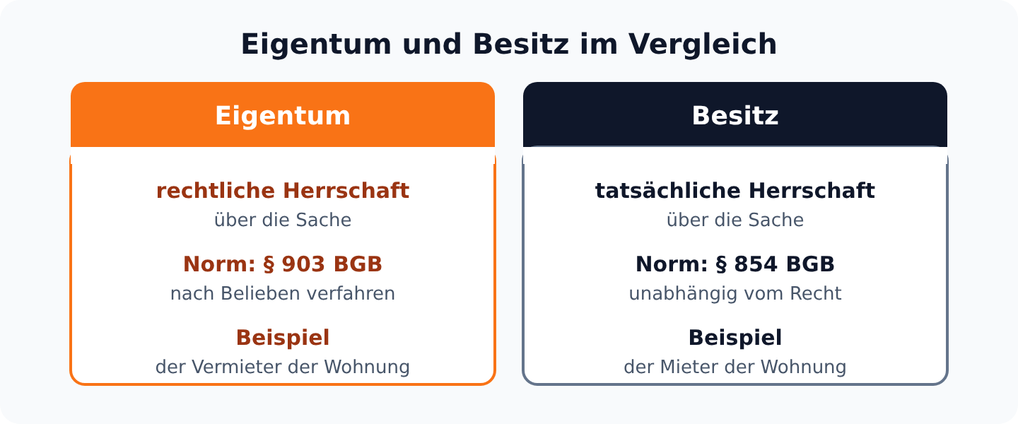 Vergleich Eigentum und Besitz: rechtliche Herrschaft nach § 903 BGB gegenüber tatsächlicher Herrschaft nach § 854 BGB.
