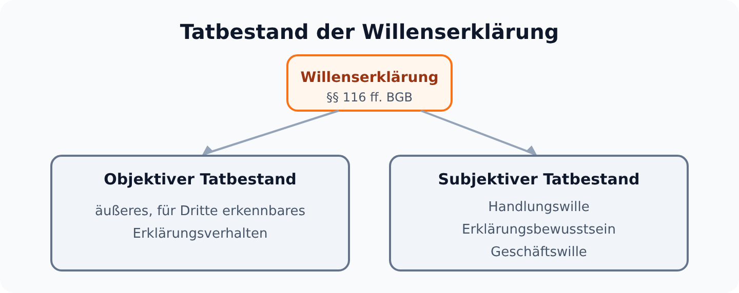 Schema: Der Tatbestand einer Willenserklärung aus objektivem Tatbestand und subjektivem Tatbestand mit Handlungswille, Erklärungsbewusstsein und Geschäftswille.