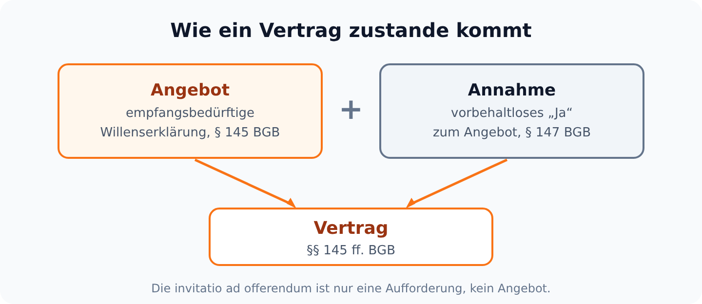 Flussdiagramm: Ein Vertrag entsteht durch Angebot nach § 145 BGB und Annahme nach § 147 BGB.