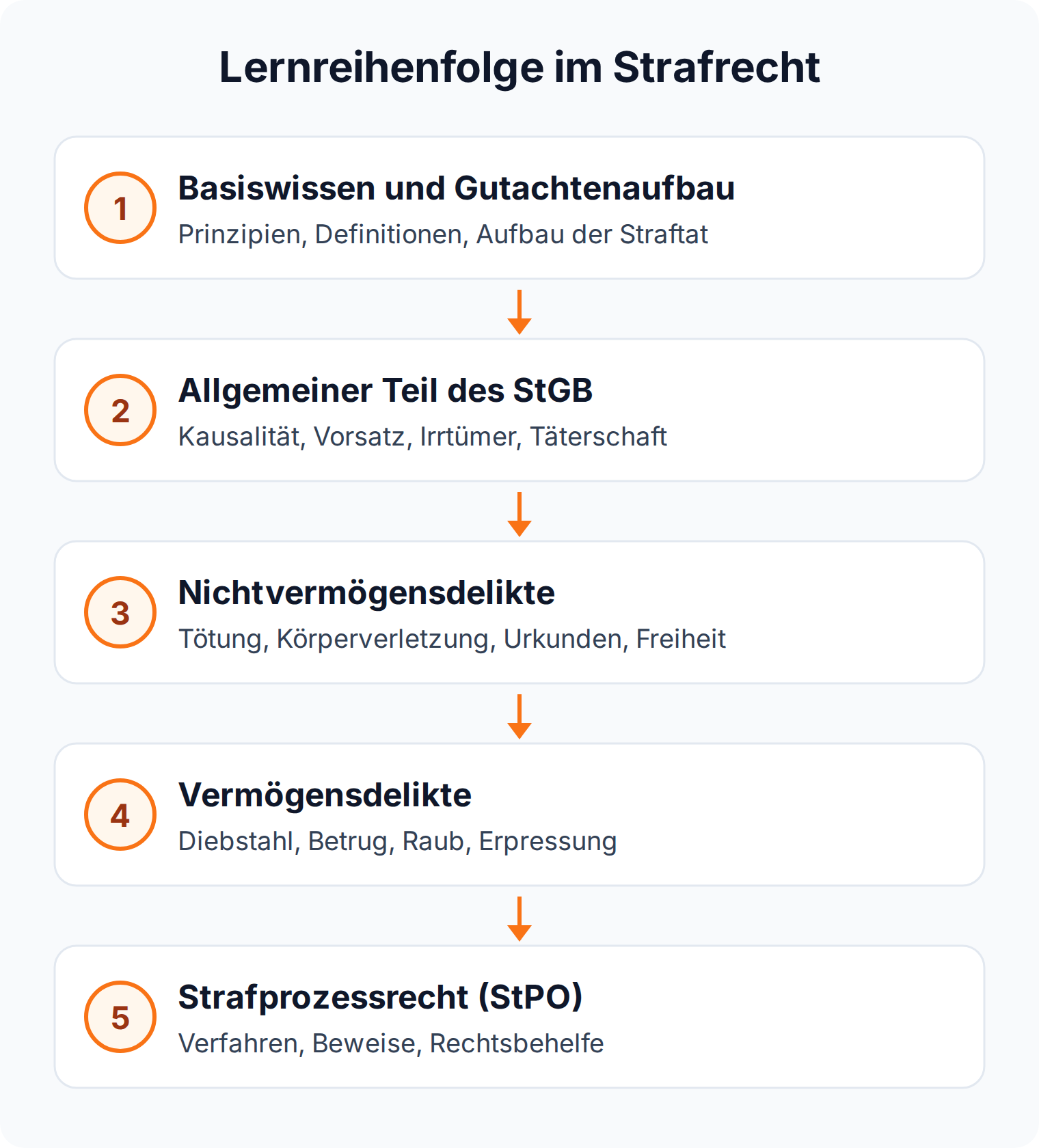 Stufengrafik: Lernreihenfolge im Strafrecht in fünf Schritten von Basiswissen und Gutachtenaufbau über den Allgemeinen Teil und die Delikte bis zum Strafprozessrecht