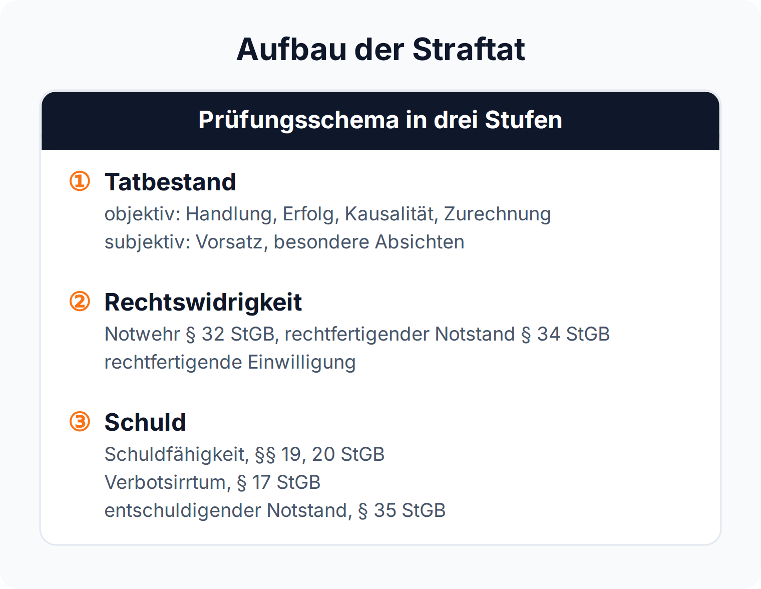 Prüfungsschema: Aufbau der Straftat in drei Stufen mit Tatbestand, Rechtswidrigkeit und Schuld samt den zugehörigen Normen des StGB