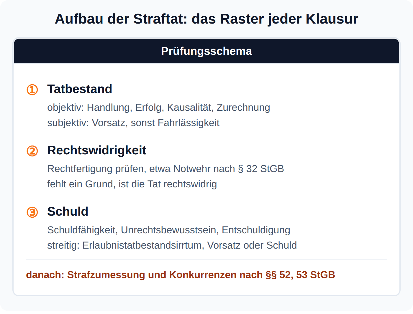 Prüfungsschema: Jede Straftat wird in drei Stufen geprüft, Tatbestand, Rechtswidrigkeit und Schuld, danach folgen Strafzumessung und Konkurrenzen