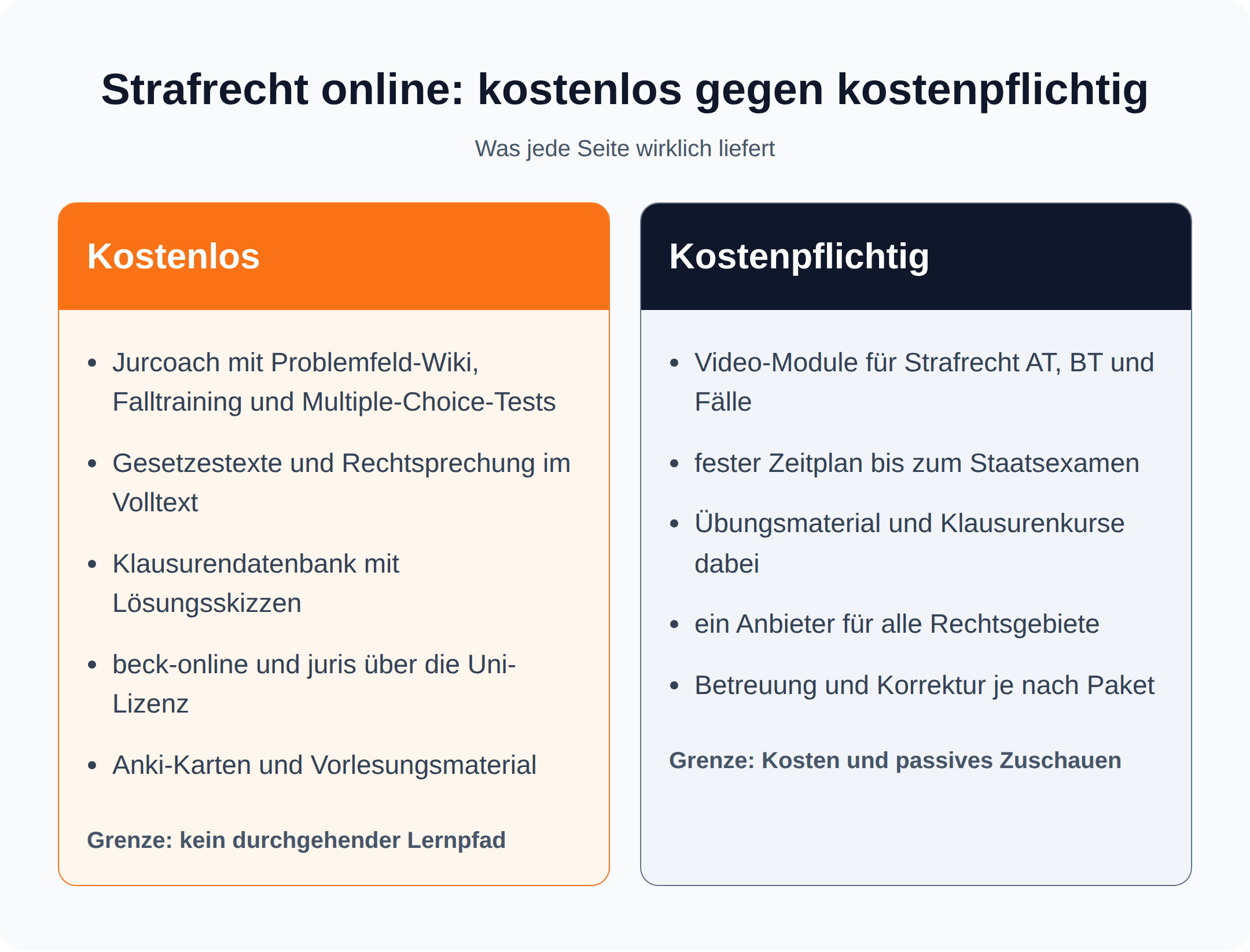 Vergleichsgrafik: Kostenlose Strafrecht-Angebote wie Jurcoach gegen kostenpflichtige Online-Kurse, mit Stärken und Grenzen beider Seiten