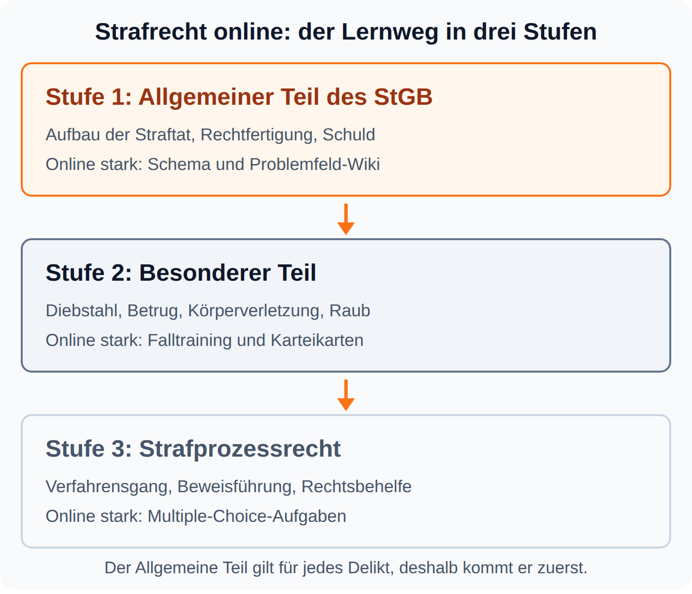 Ablaufgrafik: Der Lernweg im Strafrecht führt vom Allgemeinen Teil des StGB über den Besonderen Teil zum Strafprozessrecht