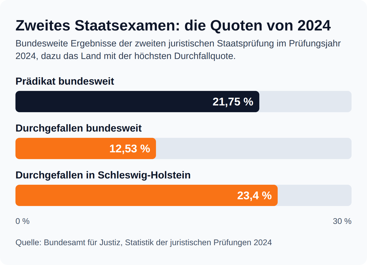 Balkendiagramm: im zweiten Staatsexamen 2024 fielen bundesweit 12,53 Prozent durch, in Schleswig-Holstein 23,4 Prozent, ein Prädikat erreichten 21,75 Prozent