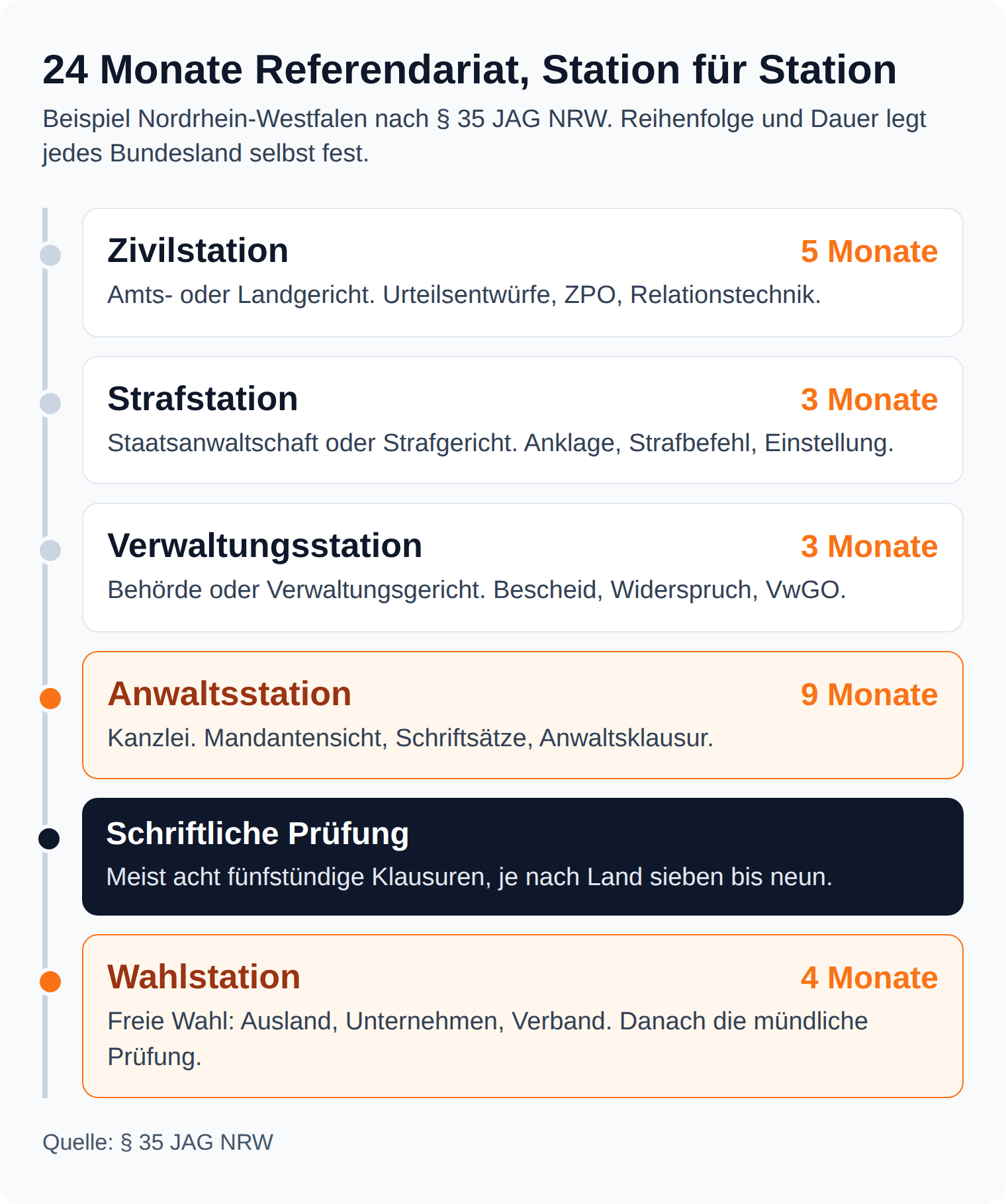 Zeitstrahl: Referendariat in NRW über 24 Monate, Zivilstation 5, Strafstation 3, Verwaltungsstation 3, Anwaltsstation 9 und Wahlstation 4 Monate