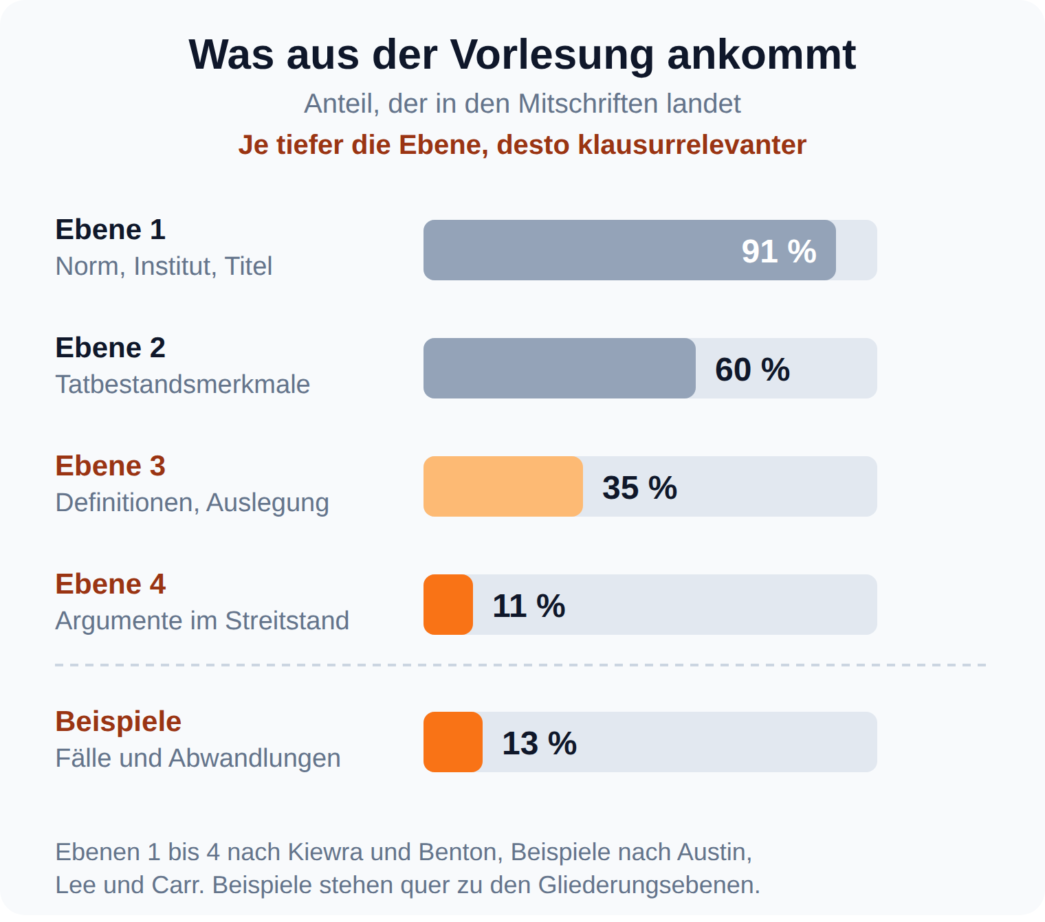 Balkendiagramm: 91 Prozent der obersten Gliederungspunkte einer Vorlesung landen in den Mitschriften, von den Argumenten im Streitstand nur 11 Prozent