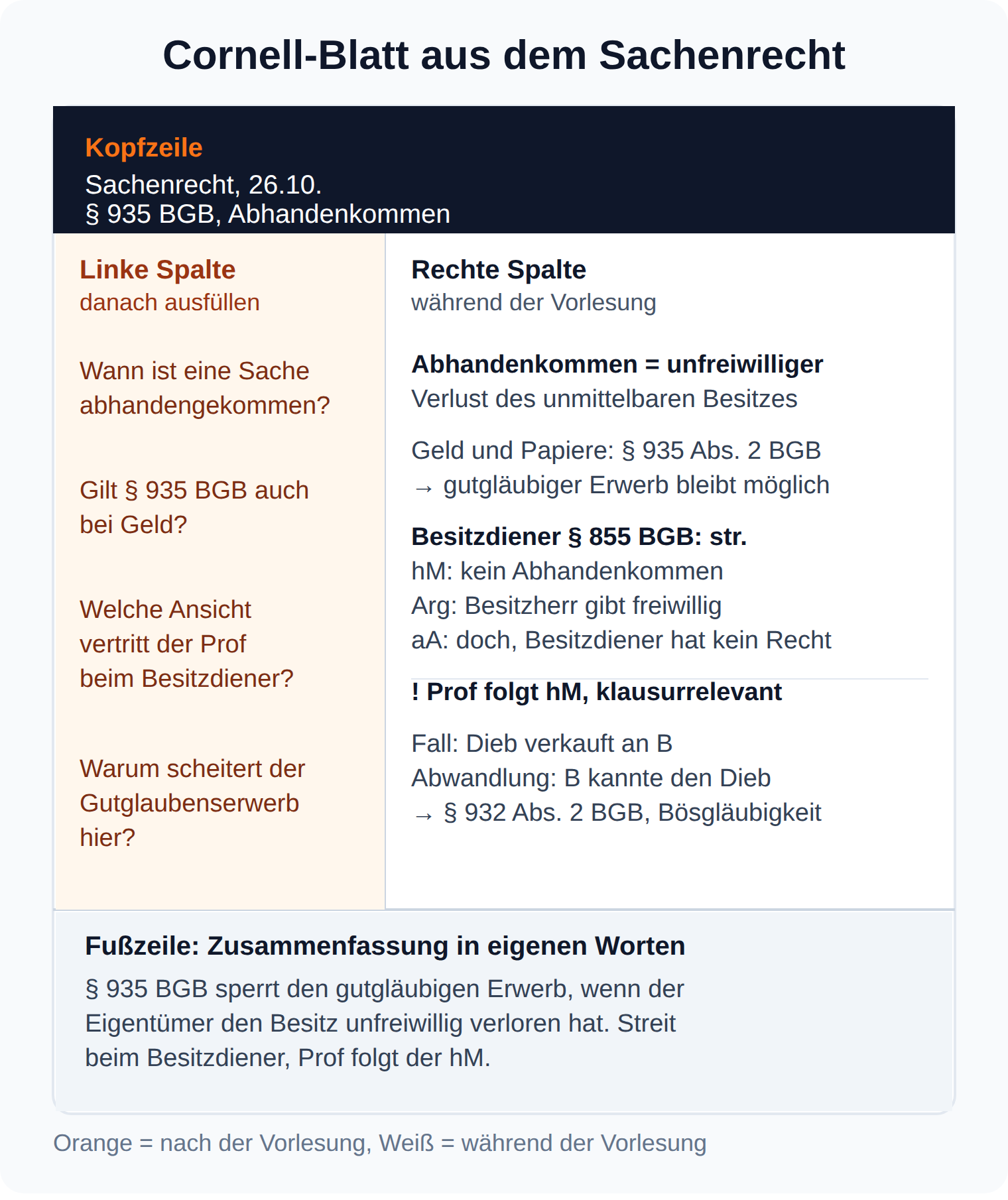 Layout-Schema: Cornell-Blatt aus einer Sachenrecht-Vorlesung mit Kopfzeile, Prüfungsfragen in der linken Spalte, Notizen rechts und Zusammenfassung in der Fußzeile