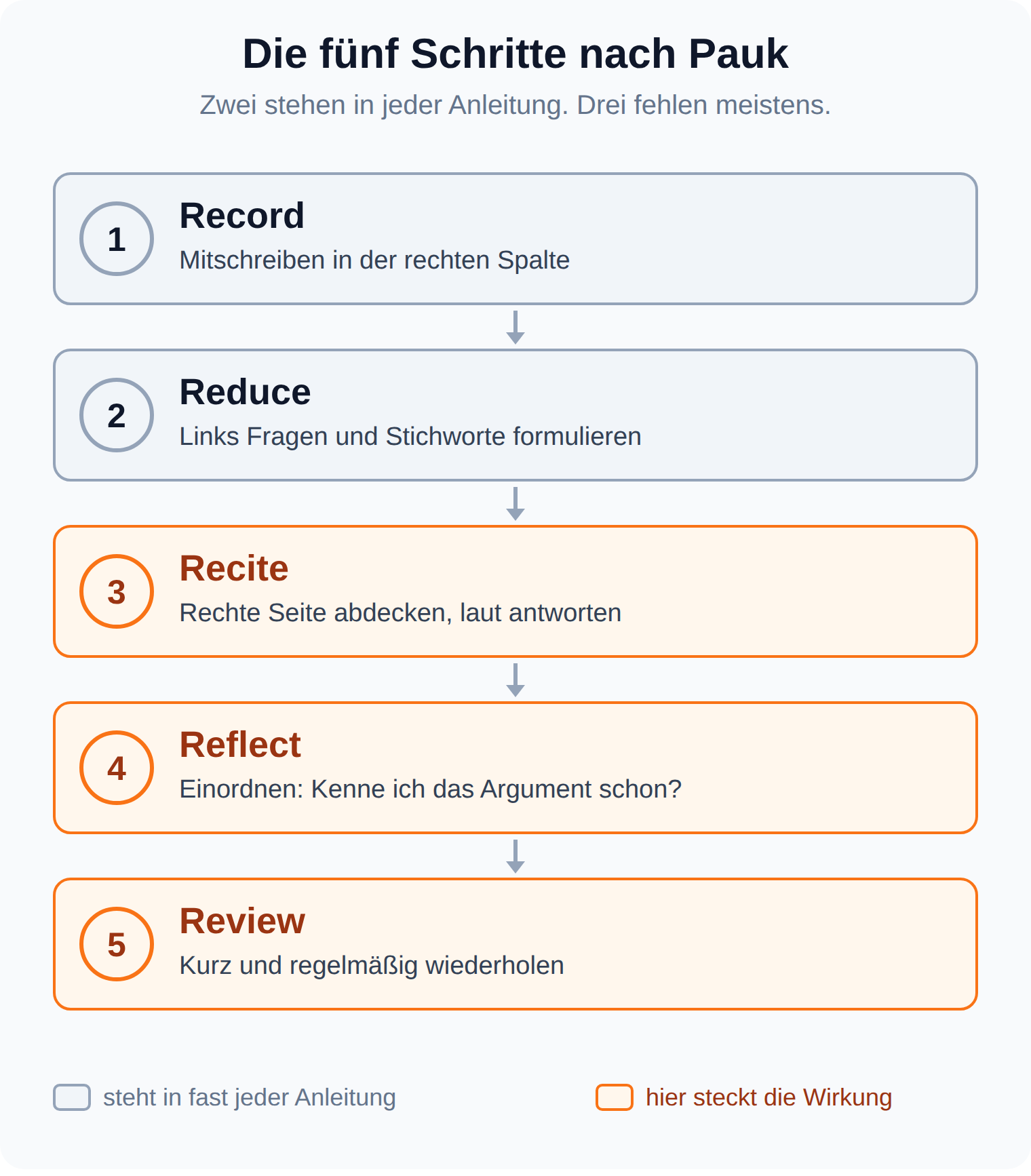 Ablaufgrafik: die fünf Schritte Record, Reduce, Recite, Reflect und Review nach Walter Pauk, wobei die letzten drei in deutschen Anleitungen meist fehlen