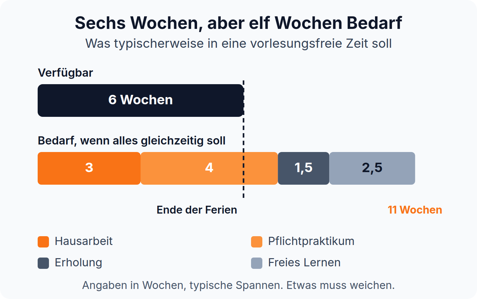 Balkendiagramm: 6 Wochen vorlesungsfreie Zeit stehen einem Bedarf von 11 Wochen aus Hausarbeit, Pflichtpraktikum, Erholung und Lernen gegenüber