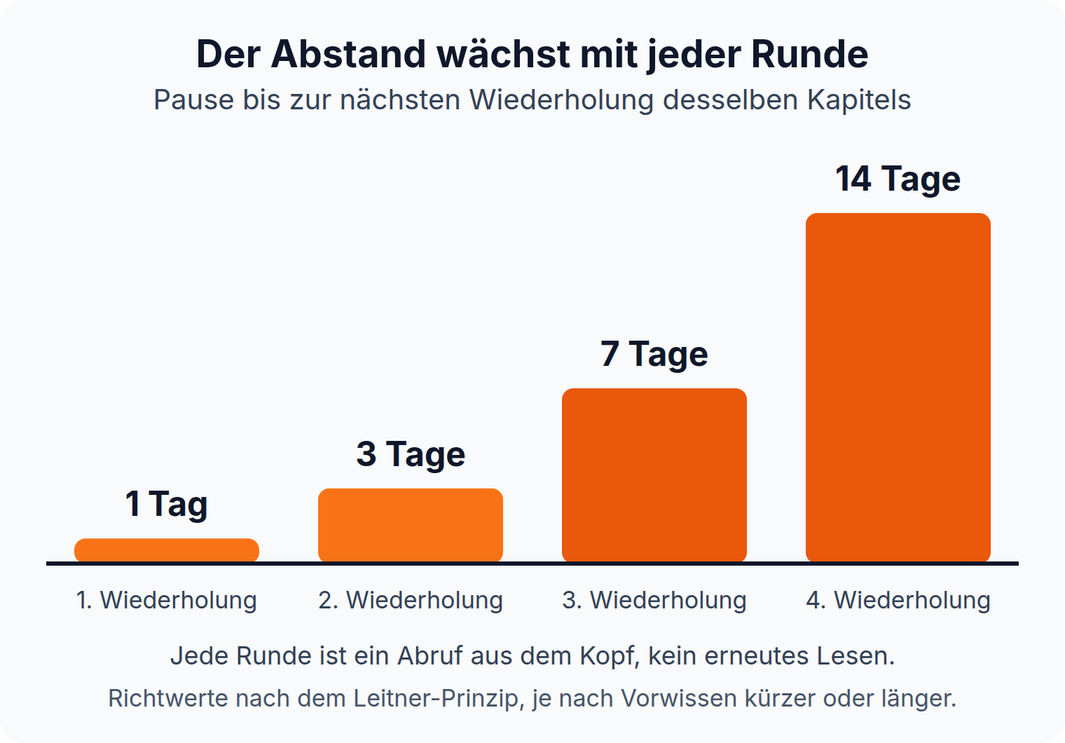 Säulendiagramm: Der Abstand bis zur nächsten Wiederholung wächst von 1 Tag über 3 und 7 Tage auf 14 Tage