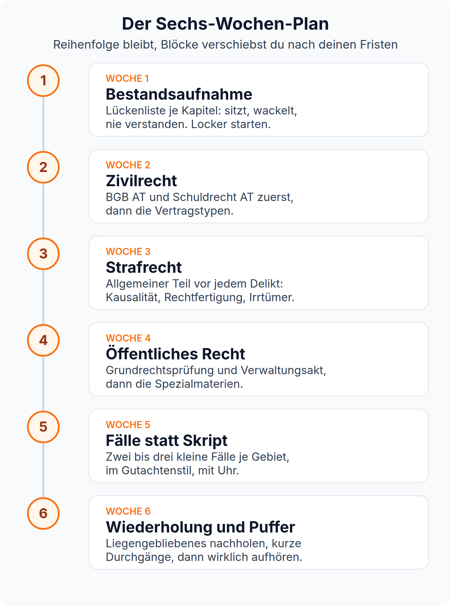 Zeitstrahl über sechs Wochen: Bestandsaufnahme, Zivilrecht, Strafrecht, Öffentliches Recht, Fälle lösen, Wiederholung und Puffer