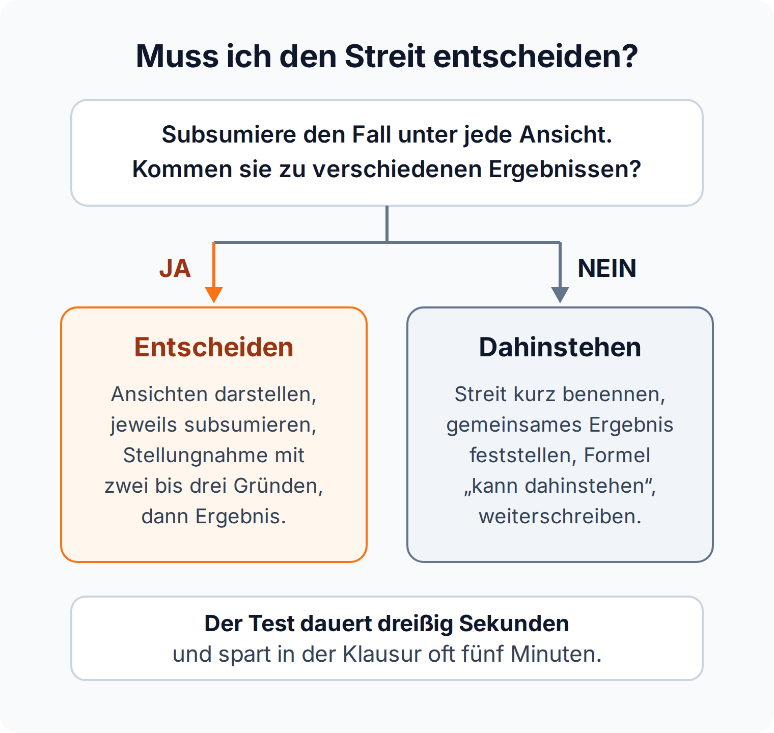 Entscheidungsbaum: Streit entscheiden nur bei unterschiedlichen Ergebnissen, sonst dahinstehen lassen und weiterschreiben