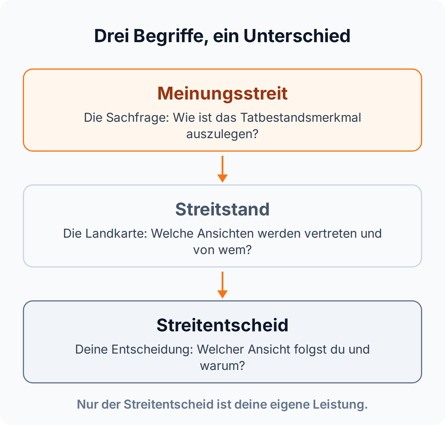 Flussdiagramm: Meinungsstreit ist die Sachfrage, Streitstand die Übersicht der Ansichten, Streitentscheid die eigene begründete Entscheidung