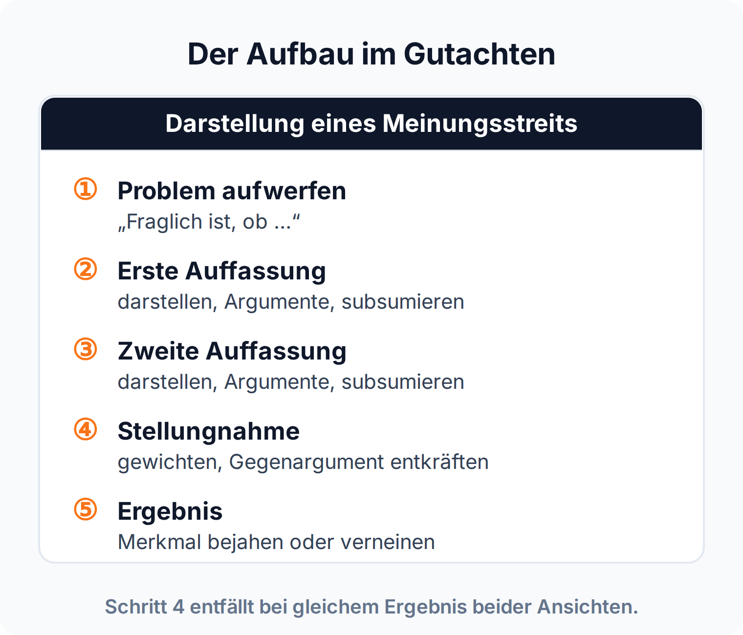 Prüfungsschema in fünf Schritten: Problem aufwerfen, erste Auffassung, zweite Auffassung, Stellungnahme, Ergebnis
